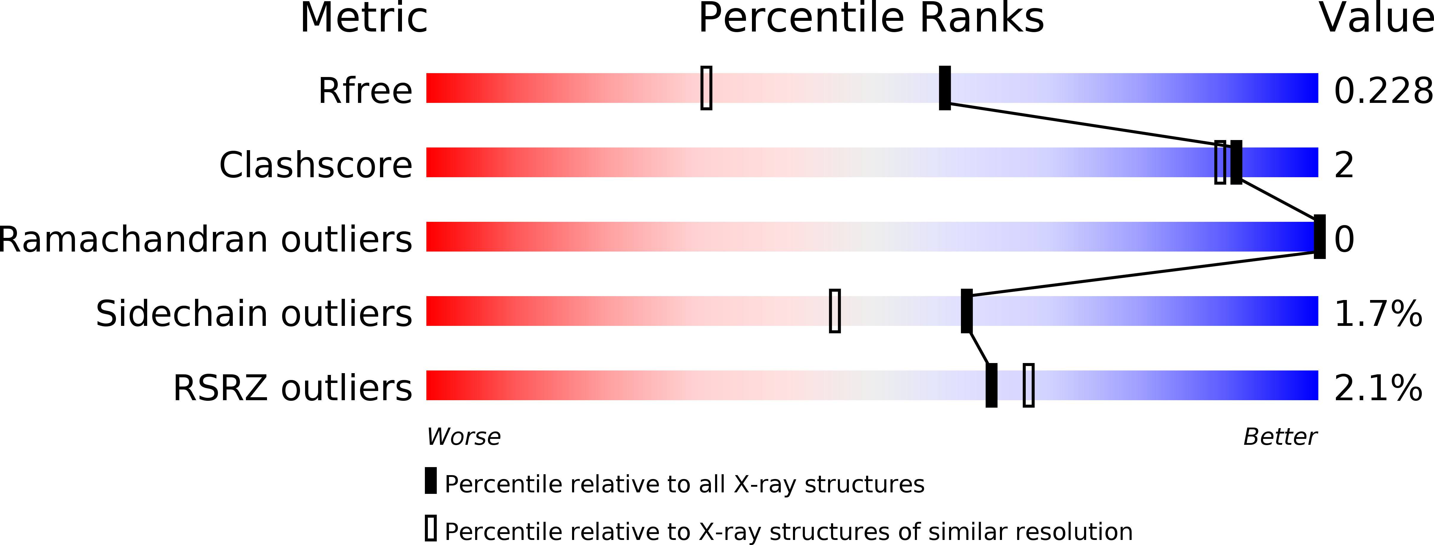 3KG0 validation report