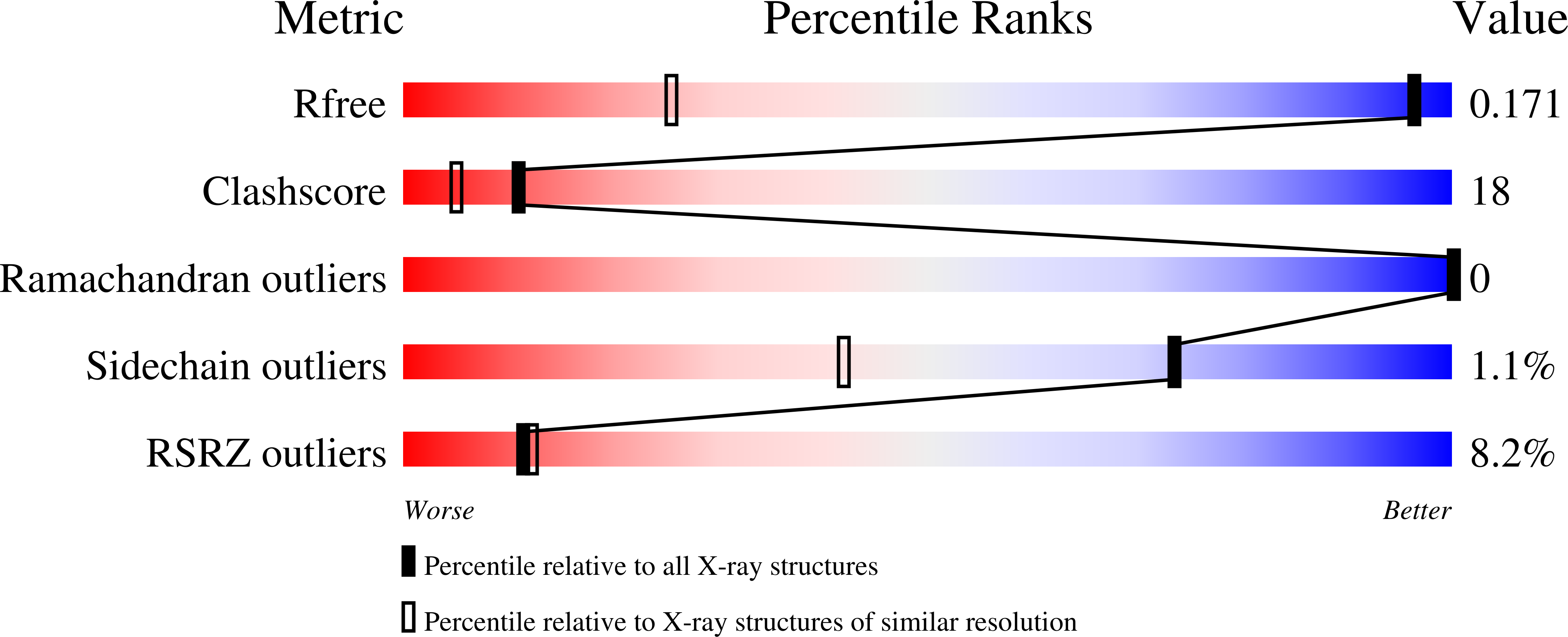 3LL1 validation report