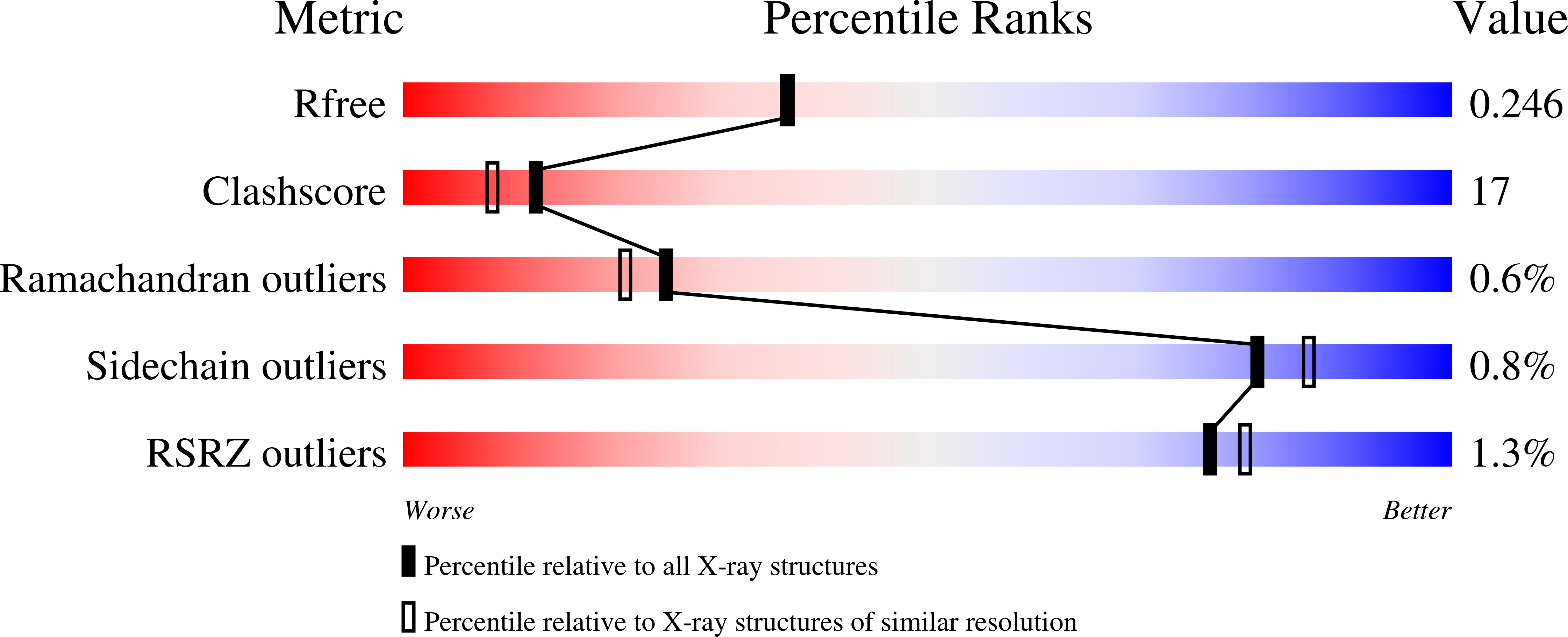 3M3O validation report