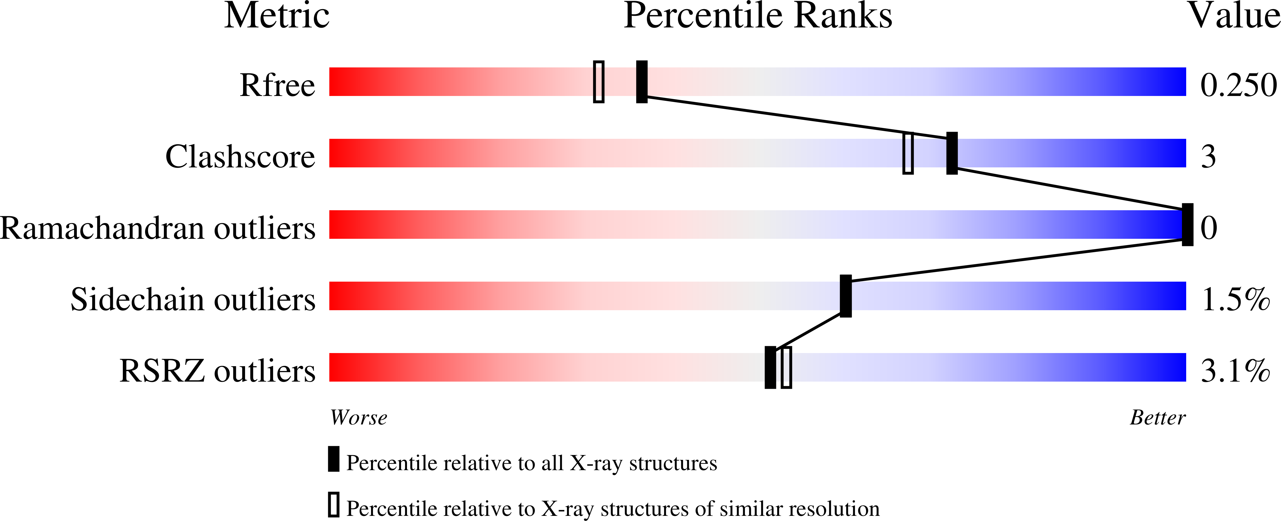 3M92 validation report