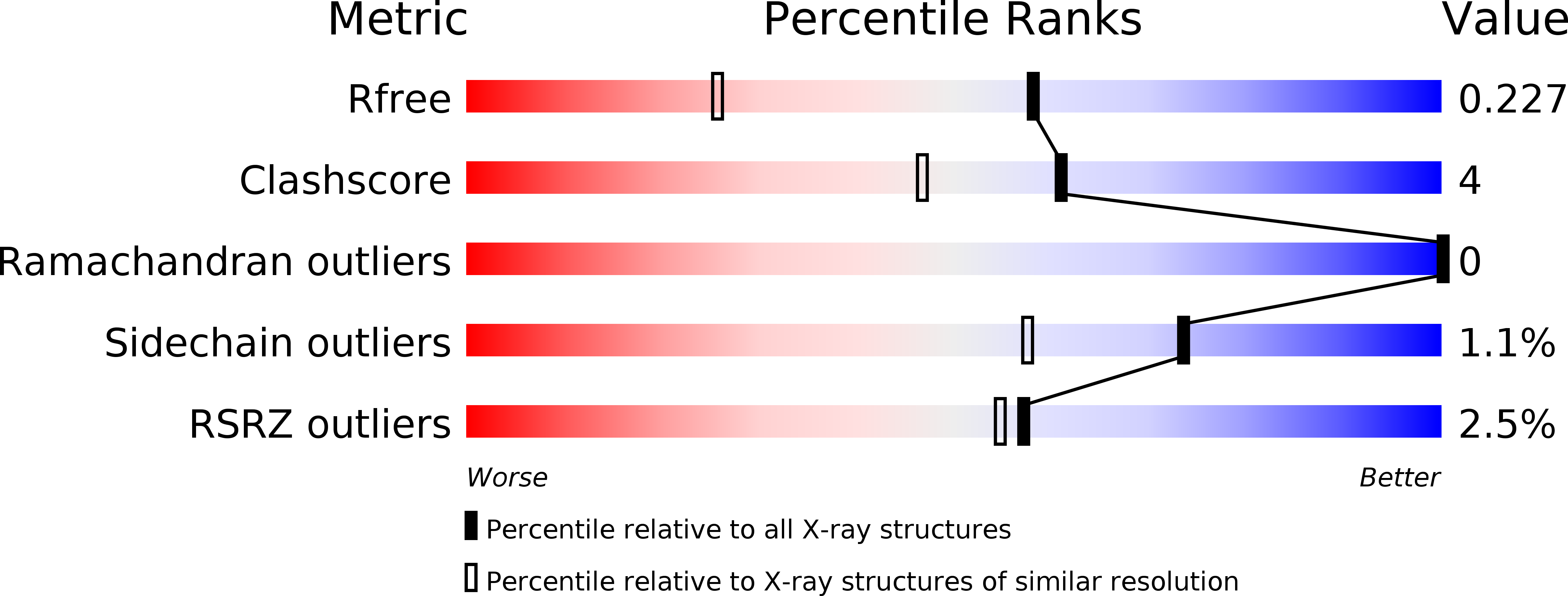 3MDM validation report