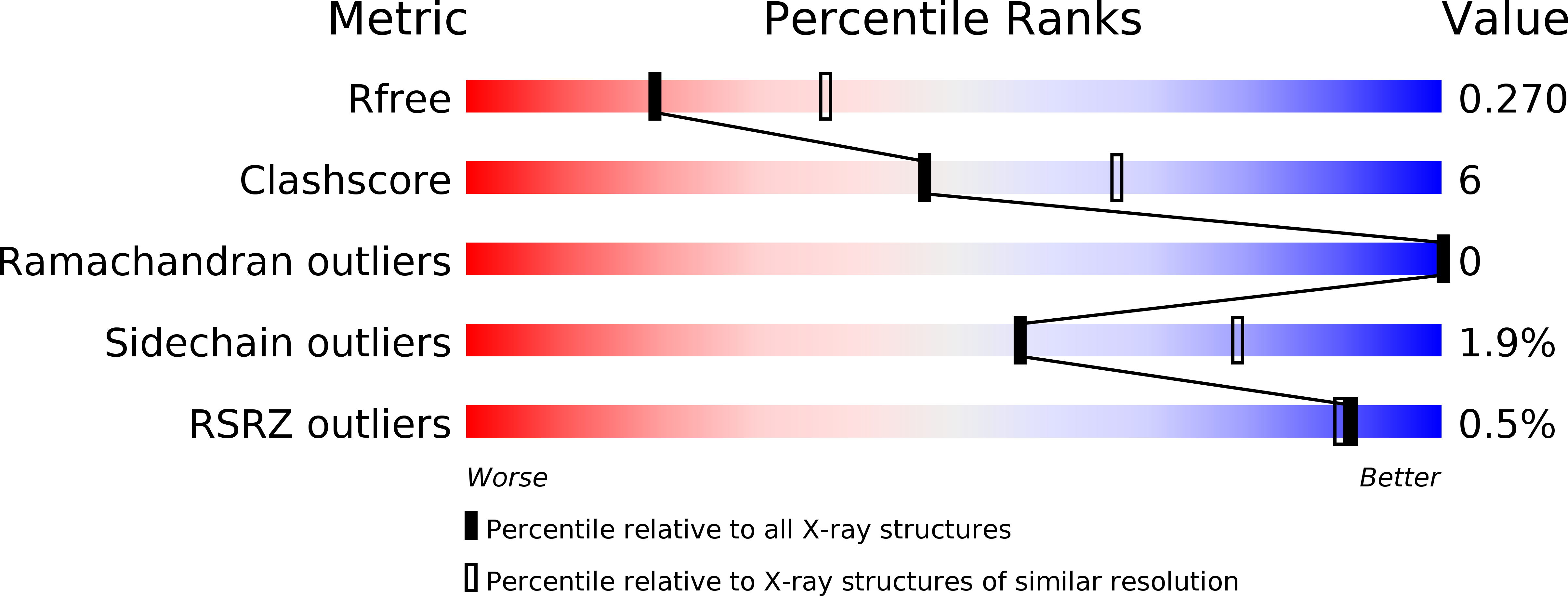 3N00 validation report