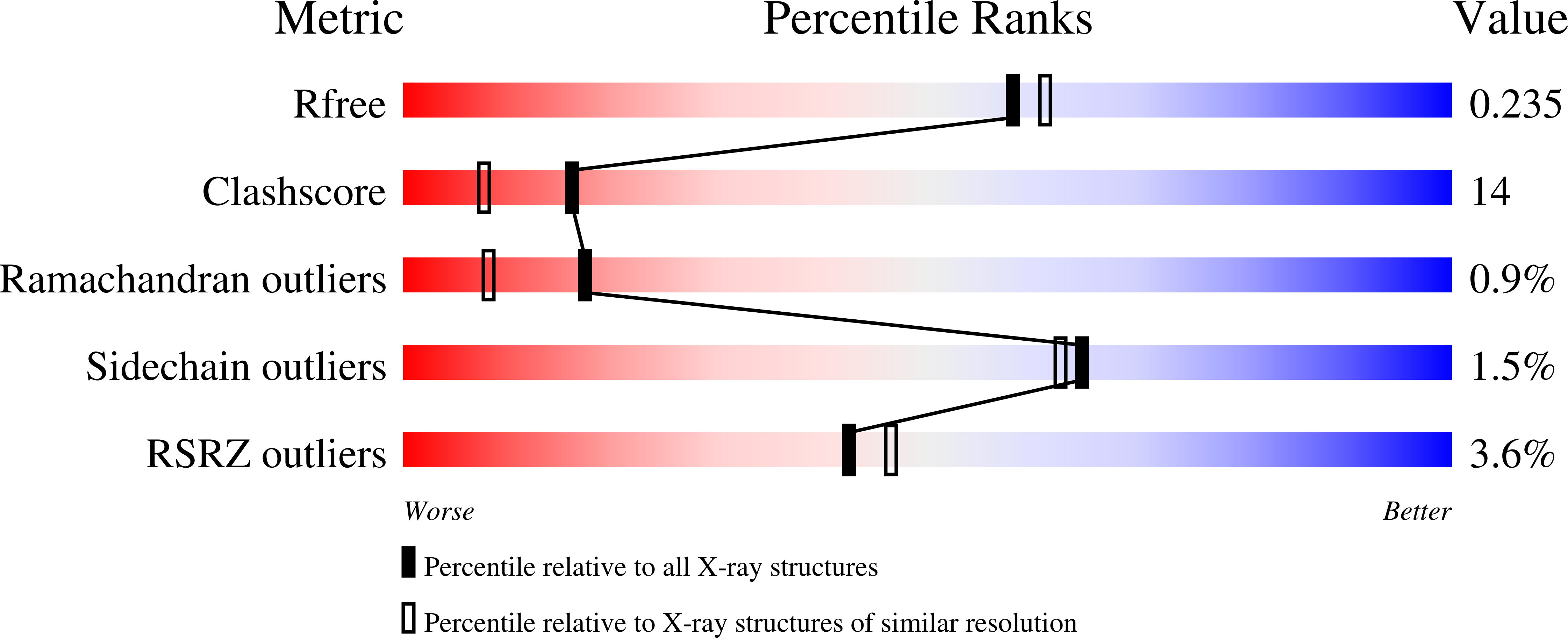 3OAP validation report