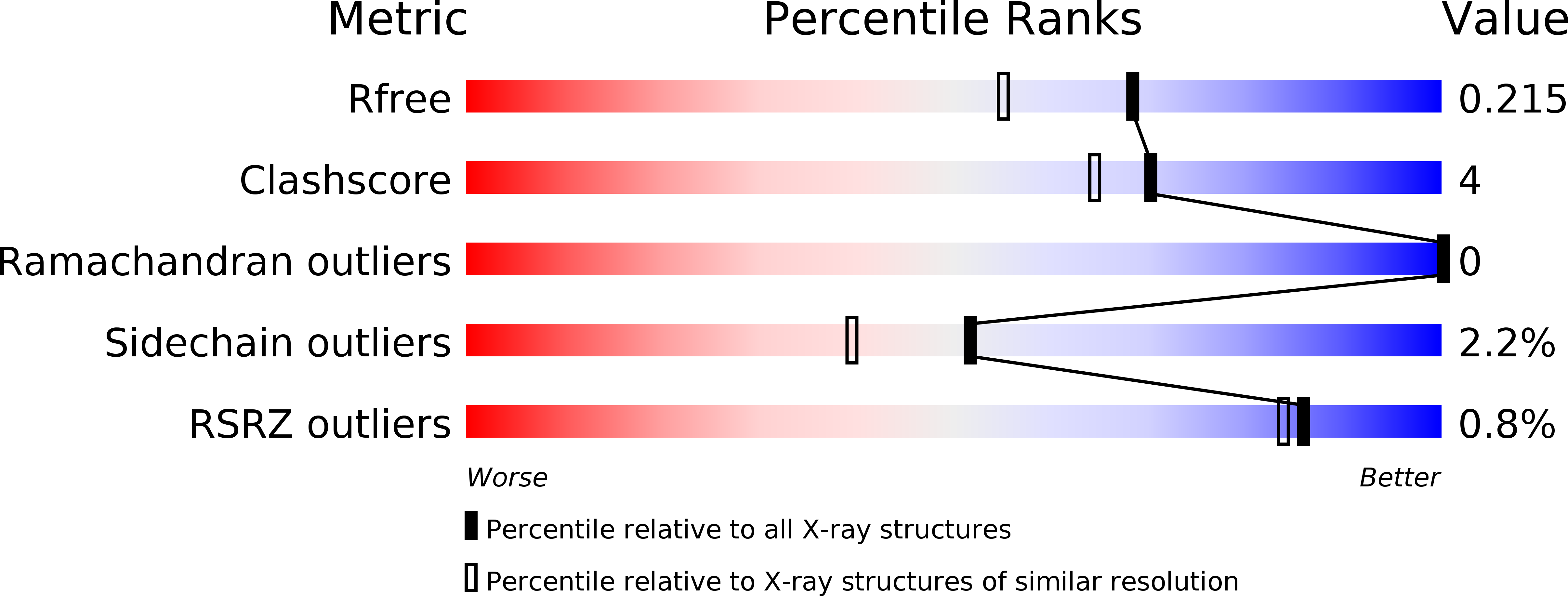3OCS validation report