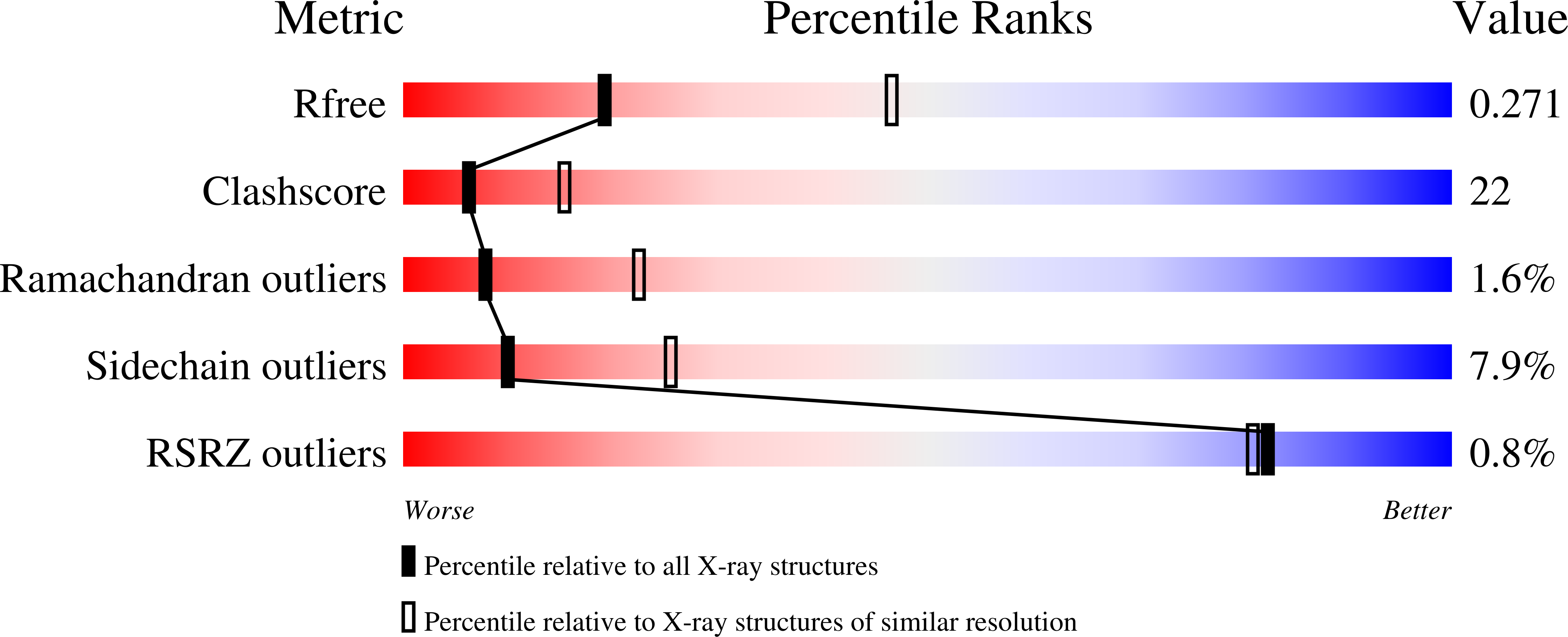 3P27 validation report