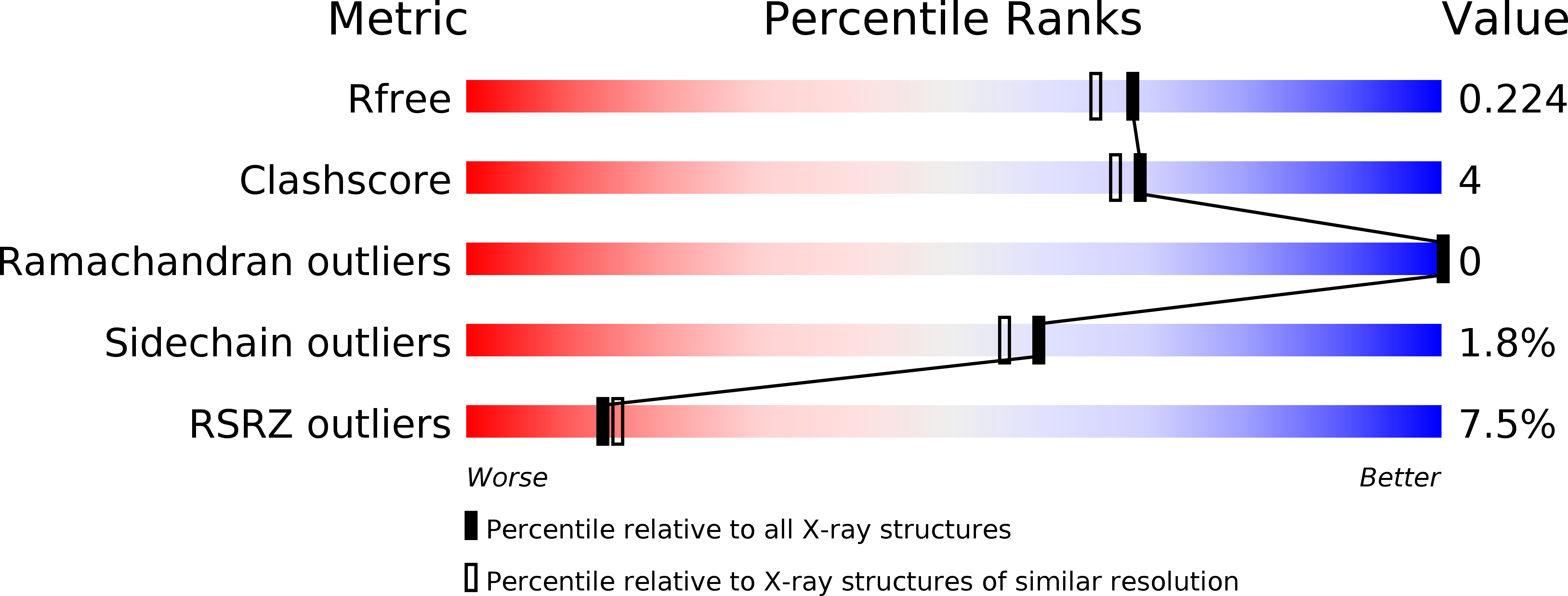 3P32 validation report