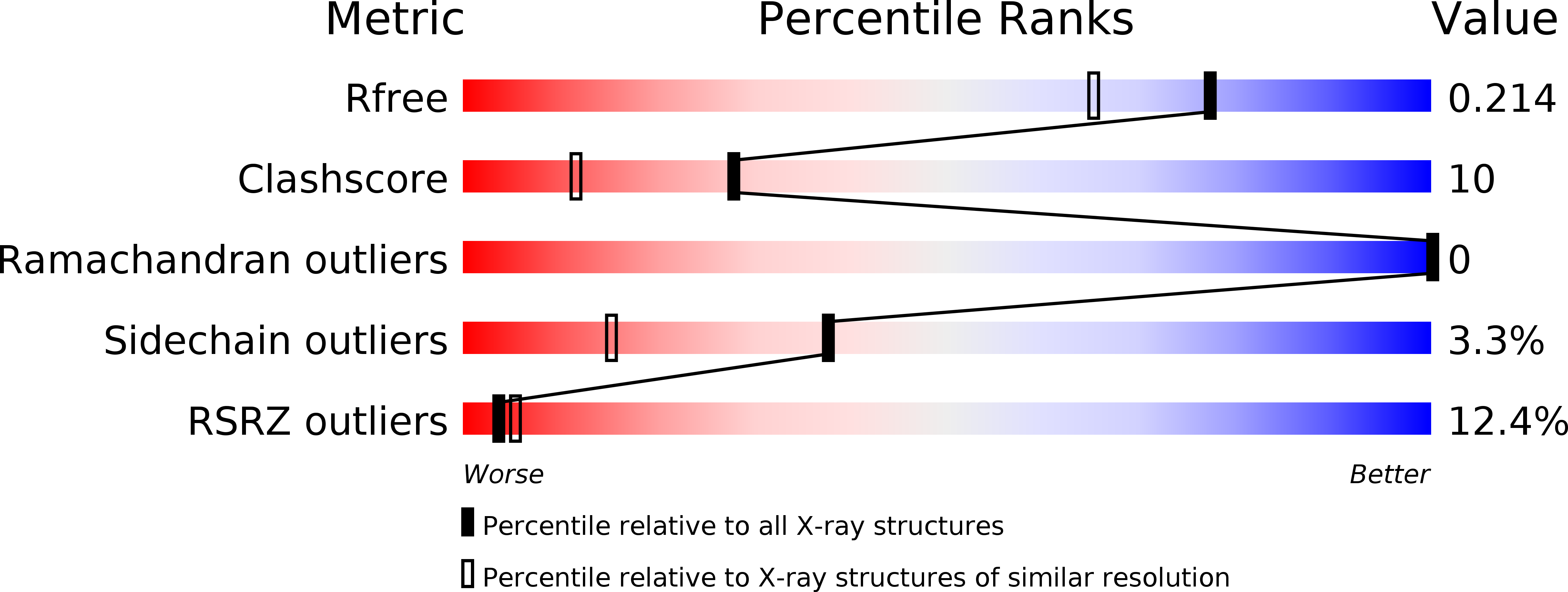 3P9A validation report