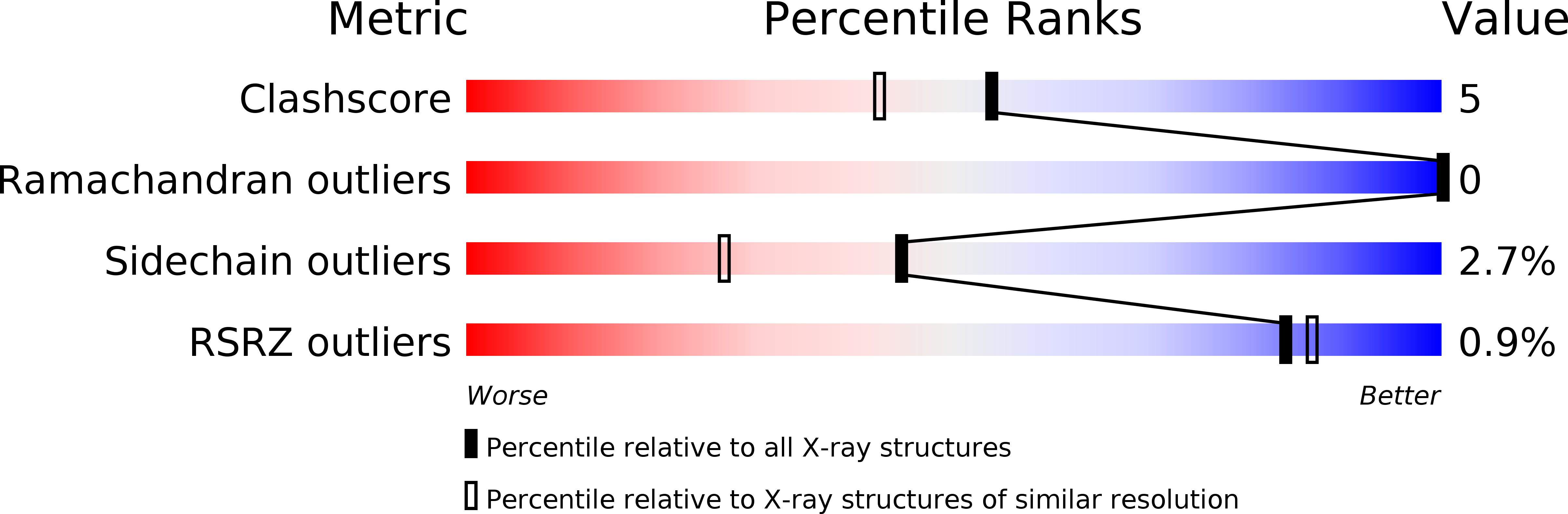 3PTB validation report