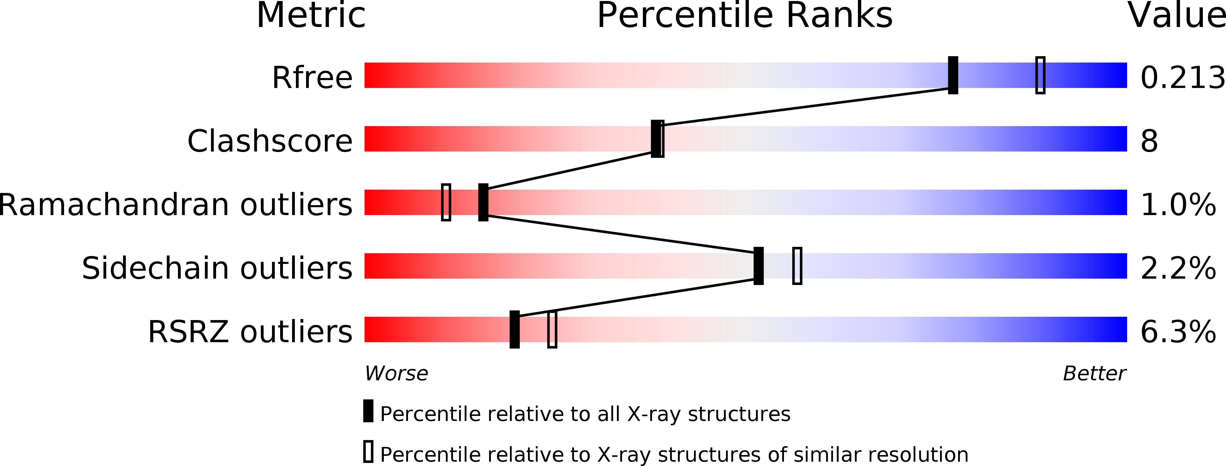 3RIC validation report