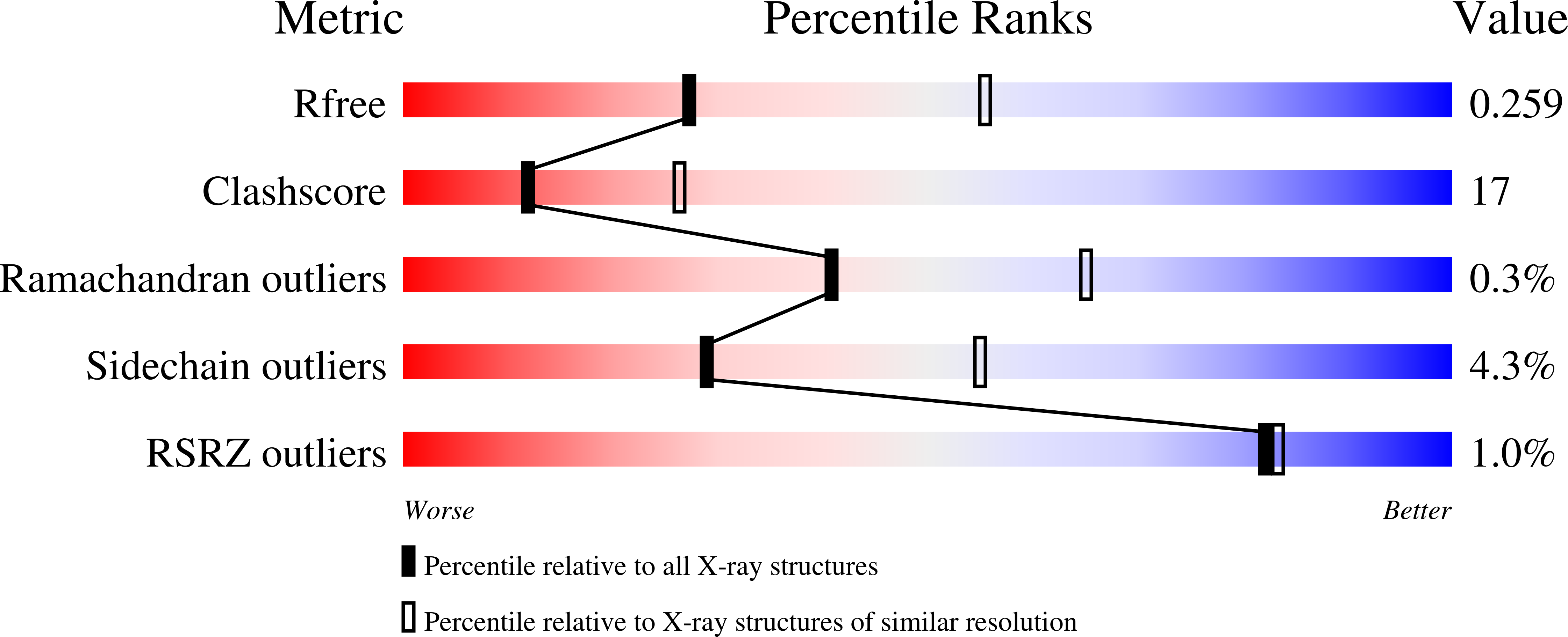 3S7E validation report