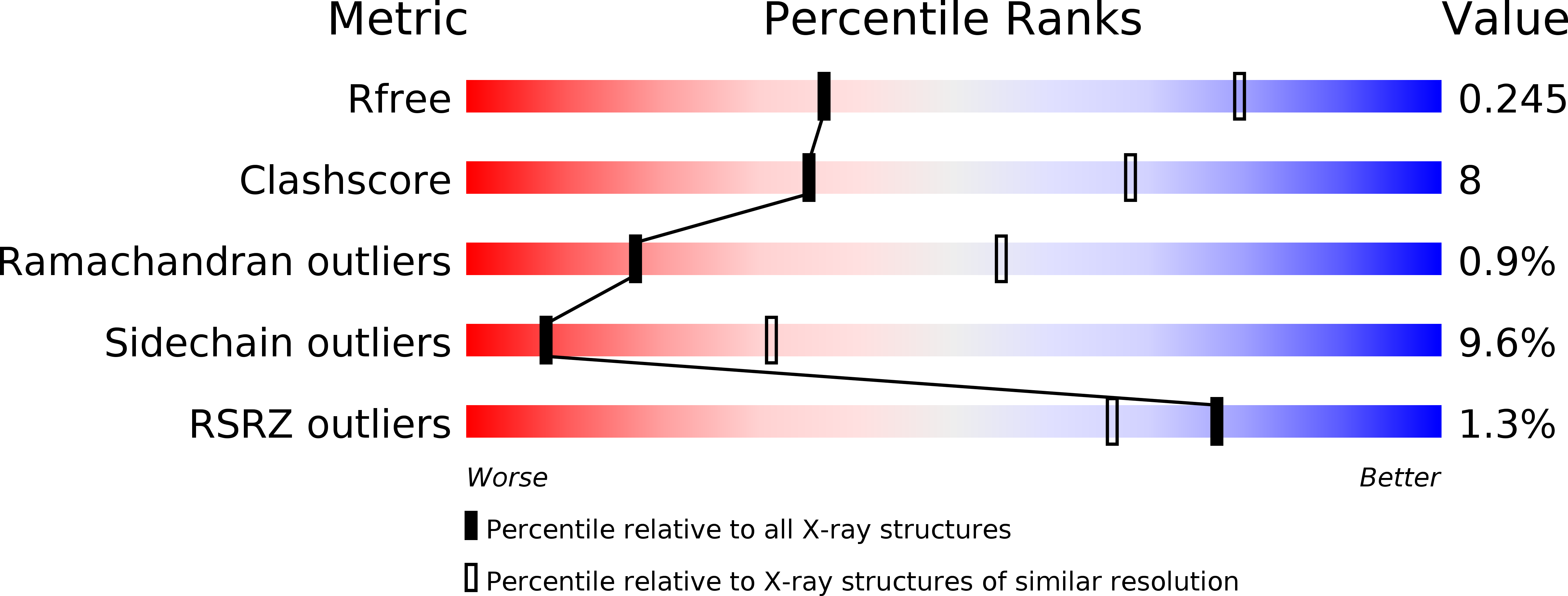 3S7S validation report