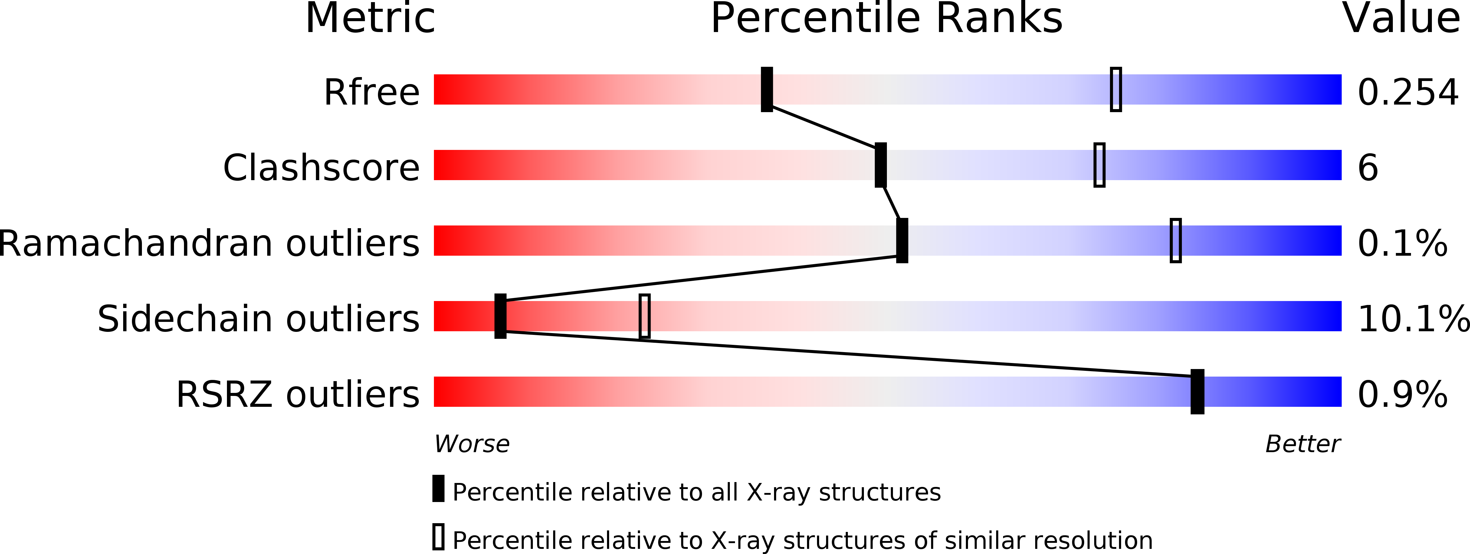 3S7X validation report