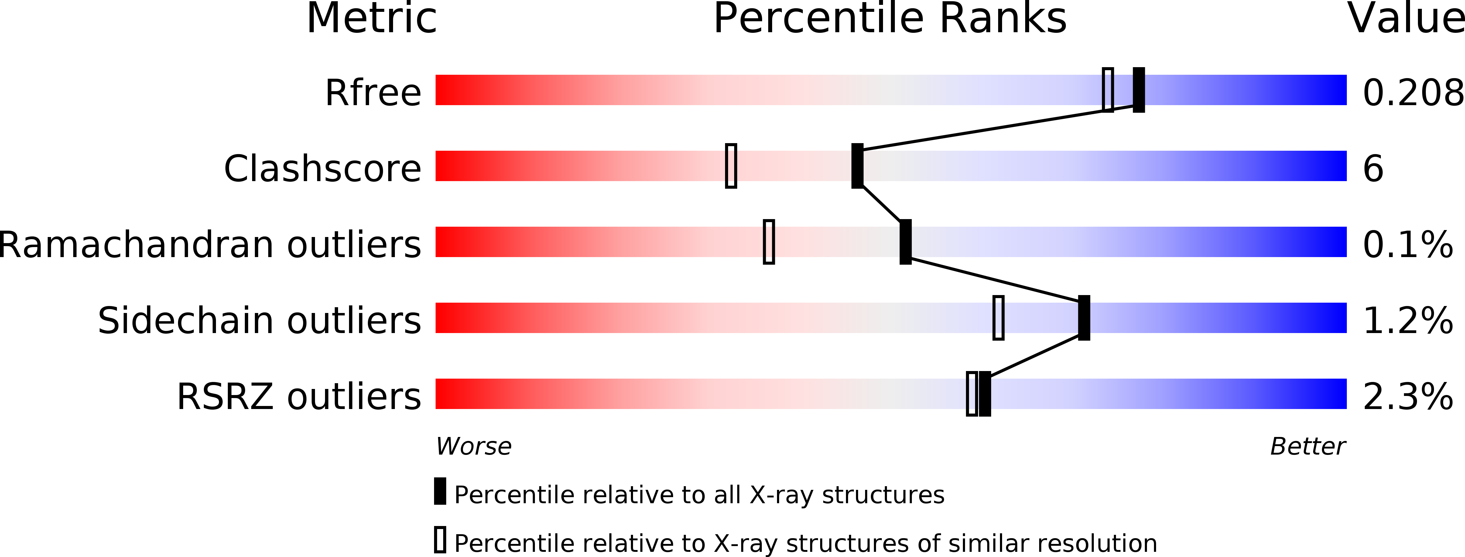 3SDR validation report