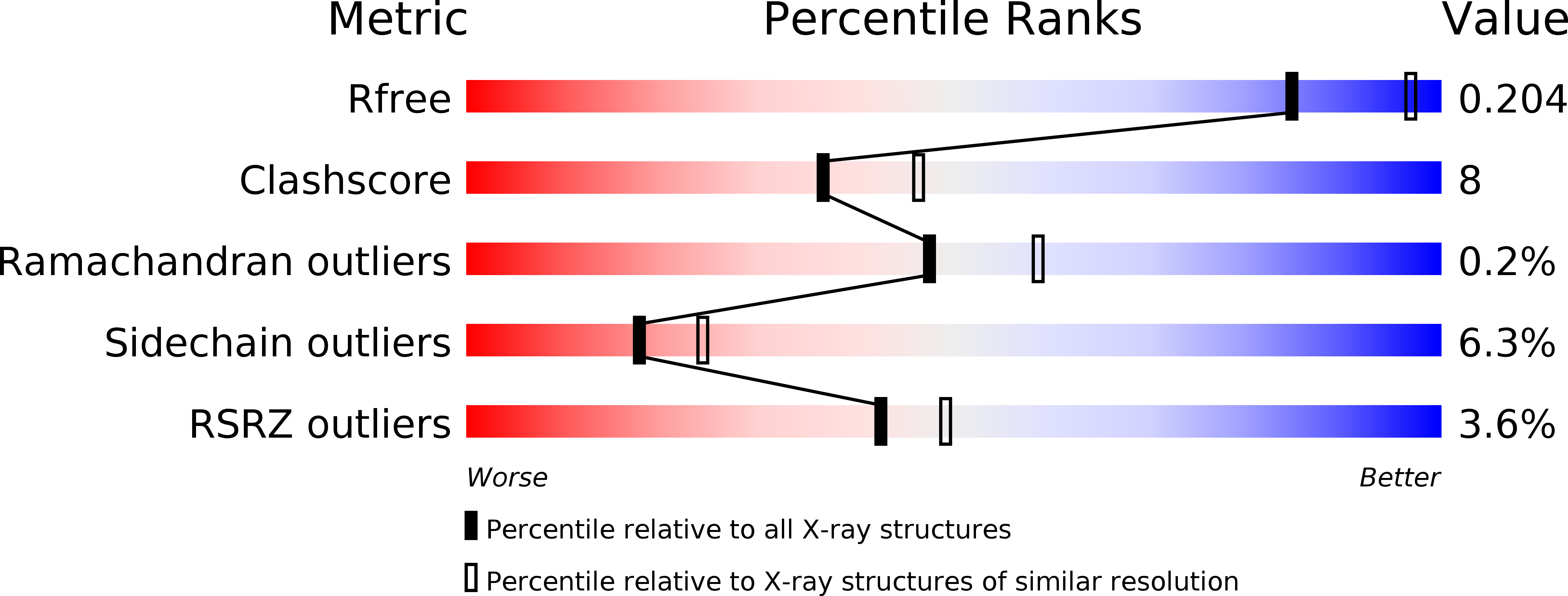 3T31 validation report