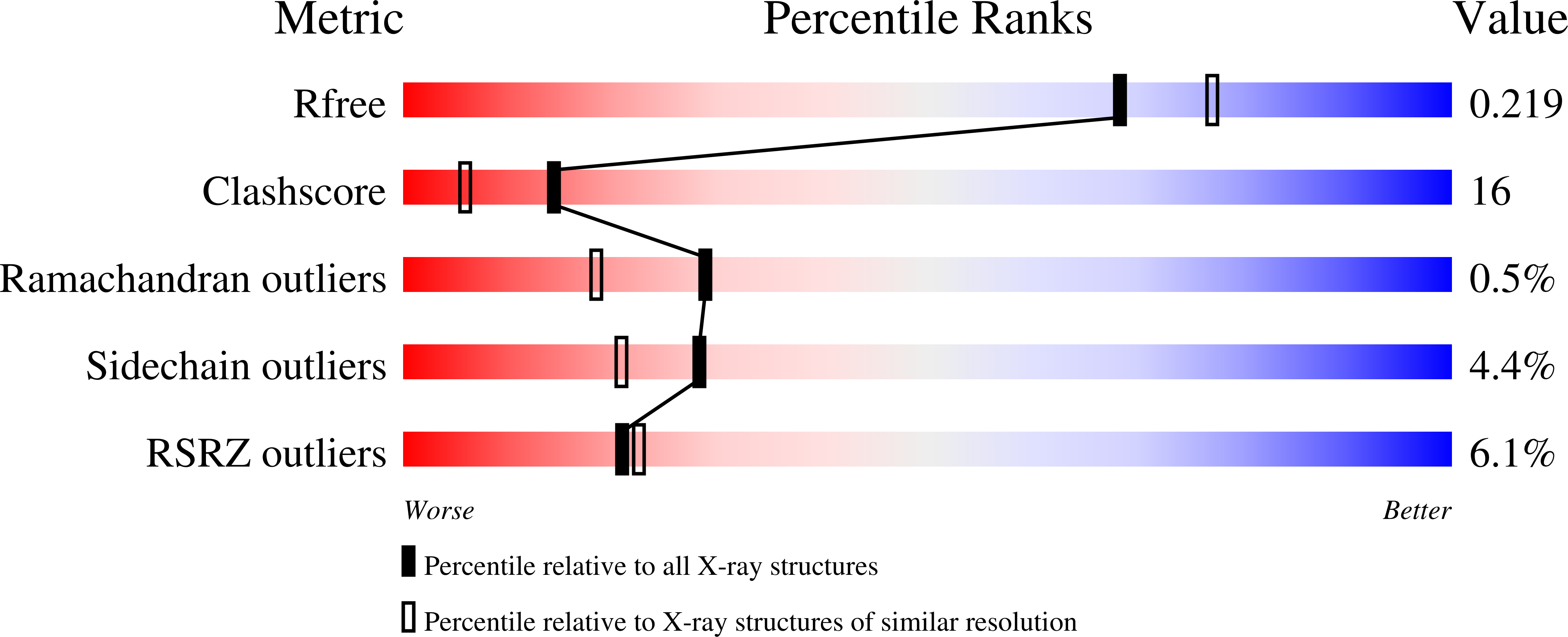 3T5A validation report