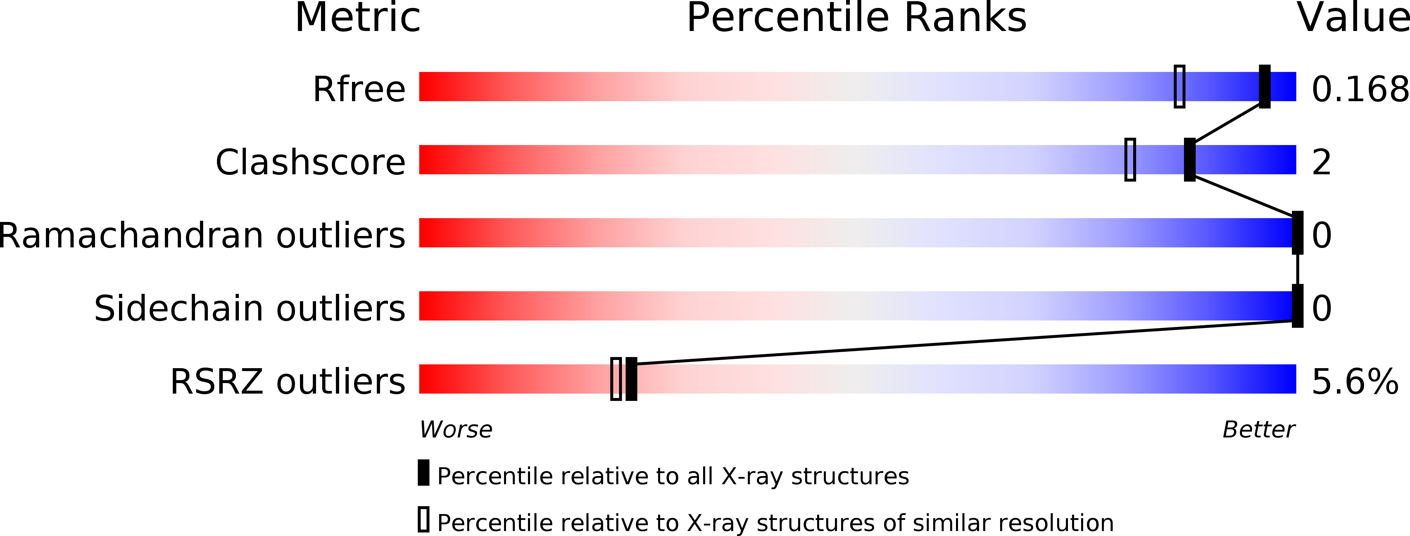 3UB7 validation report