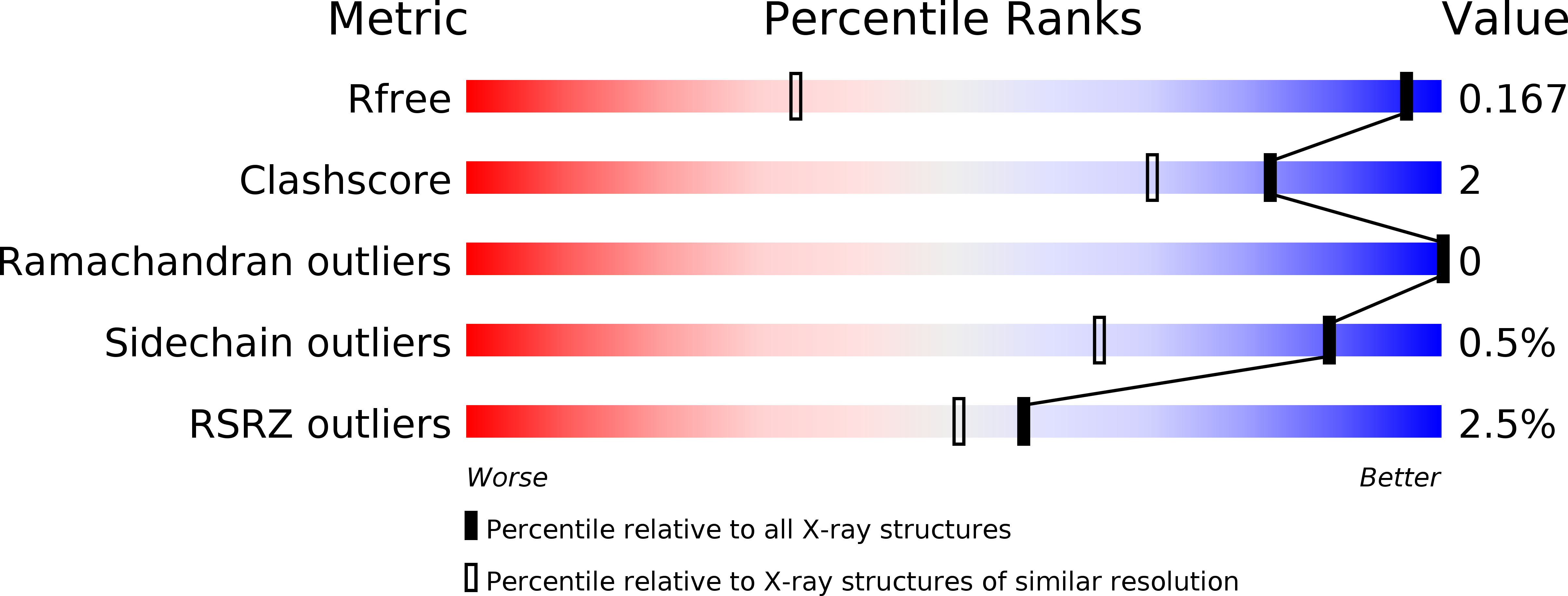 3VIH validation report