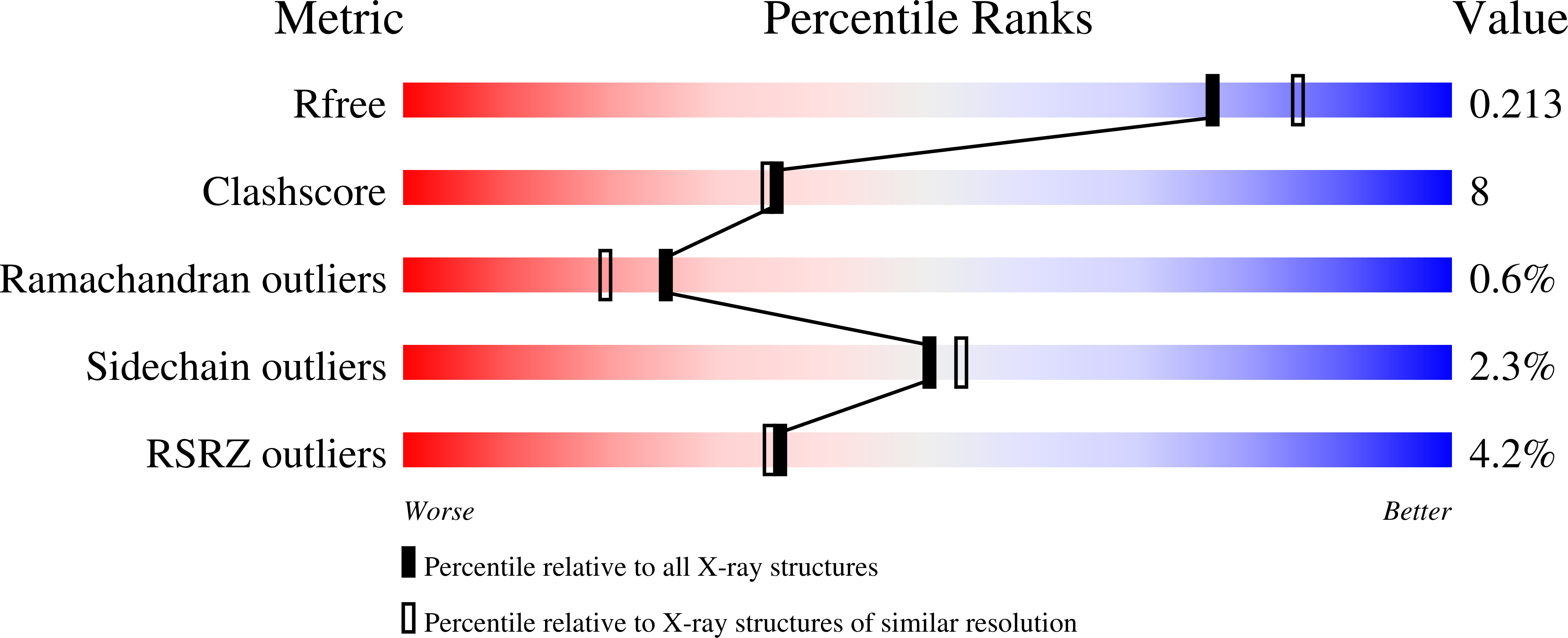 3VNS validation report