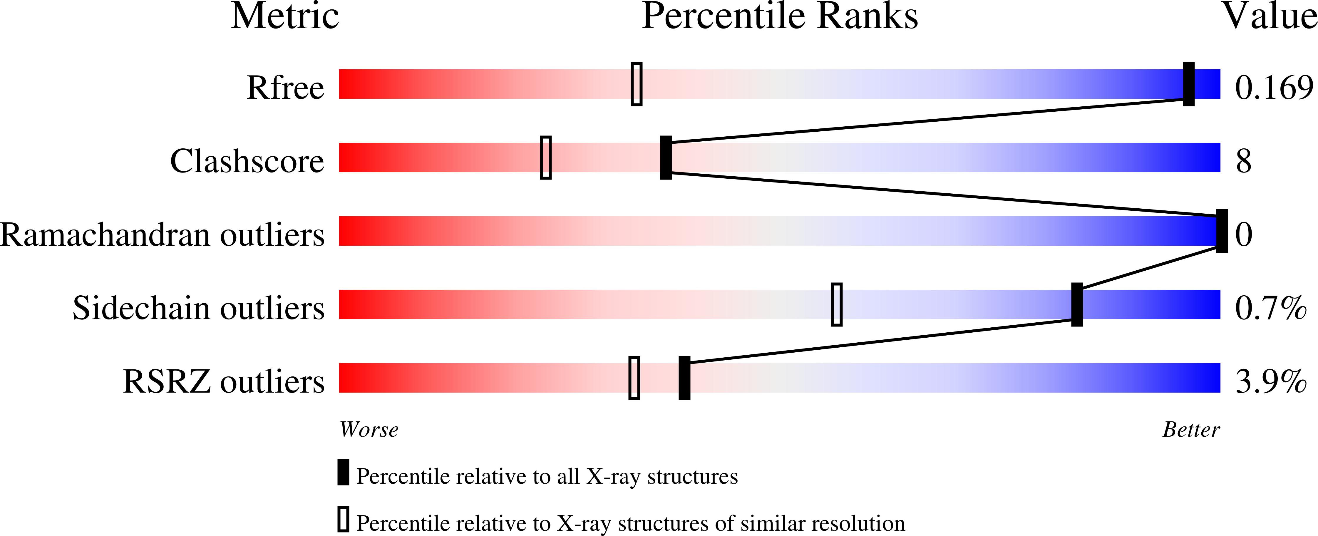 3WAR validation report