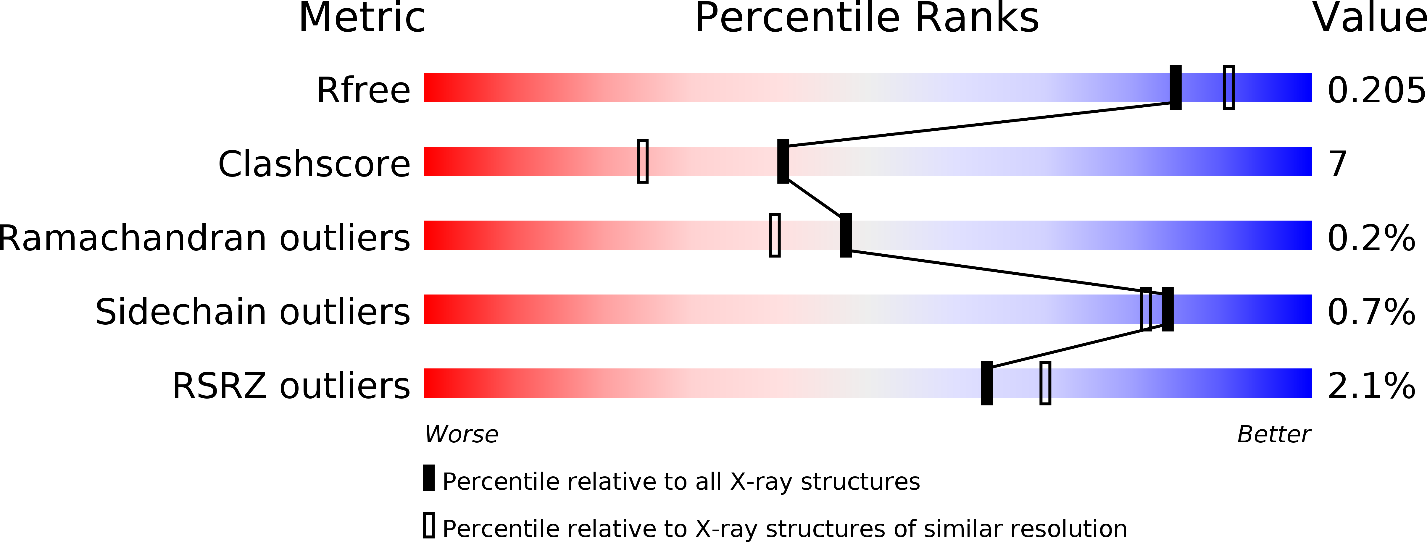 3WB9 validation report