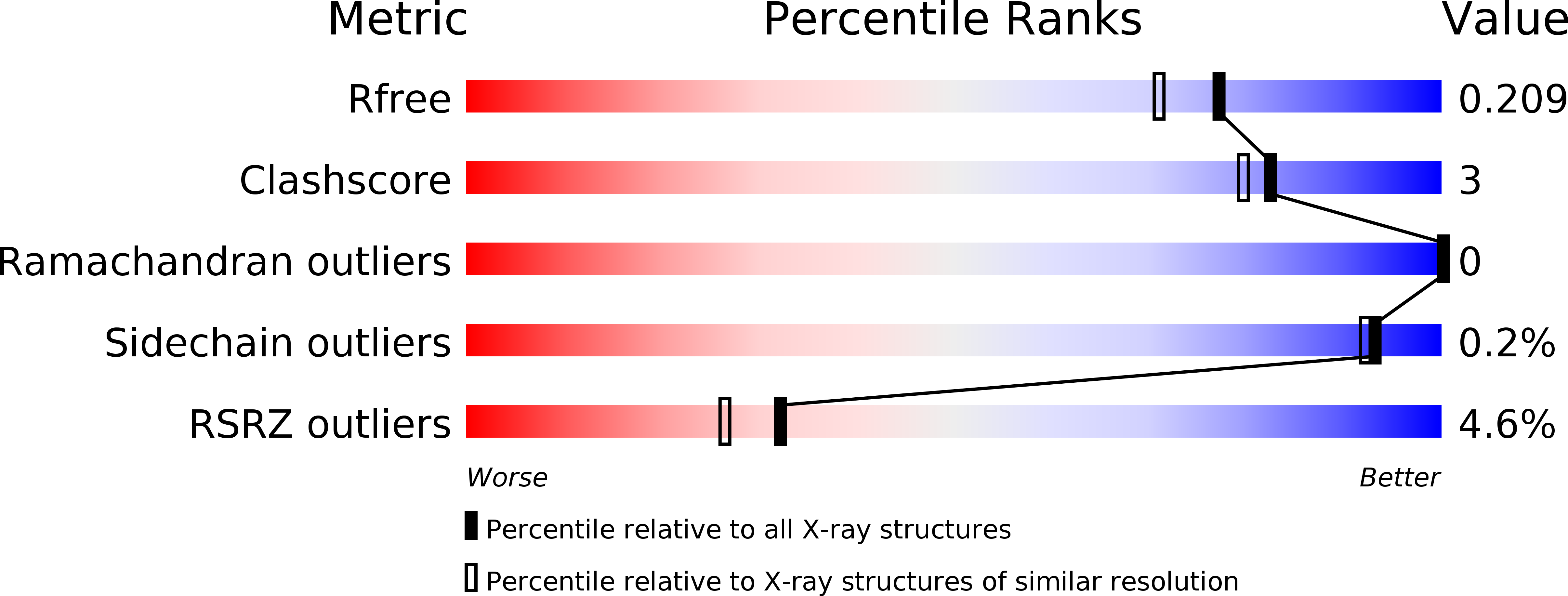 3ZG9 validation report