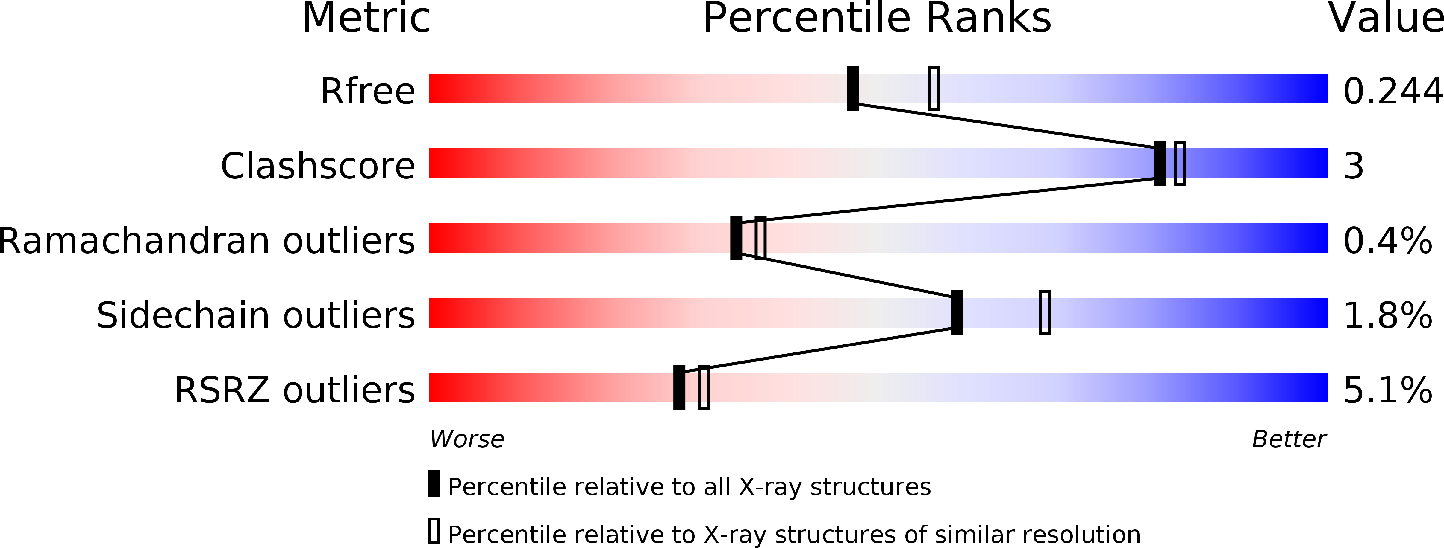 3ZHZ validation report