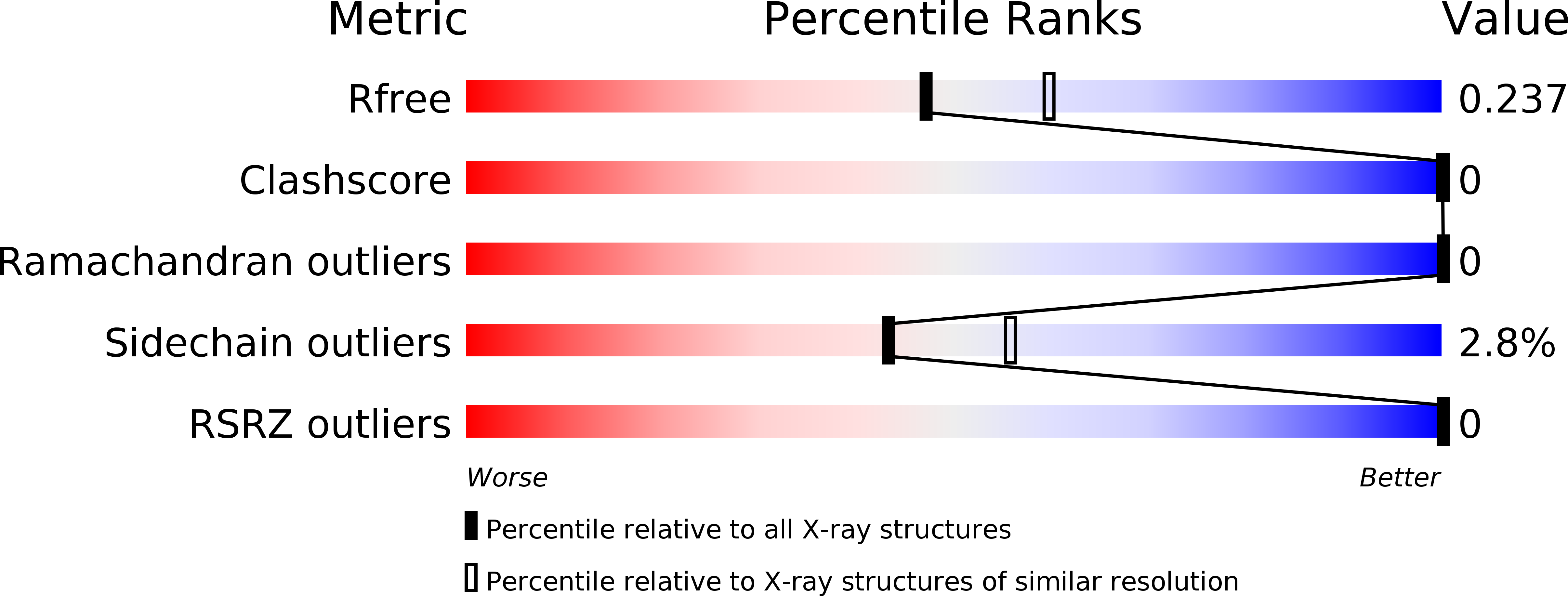 3ZII validation report