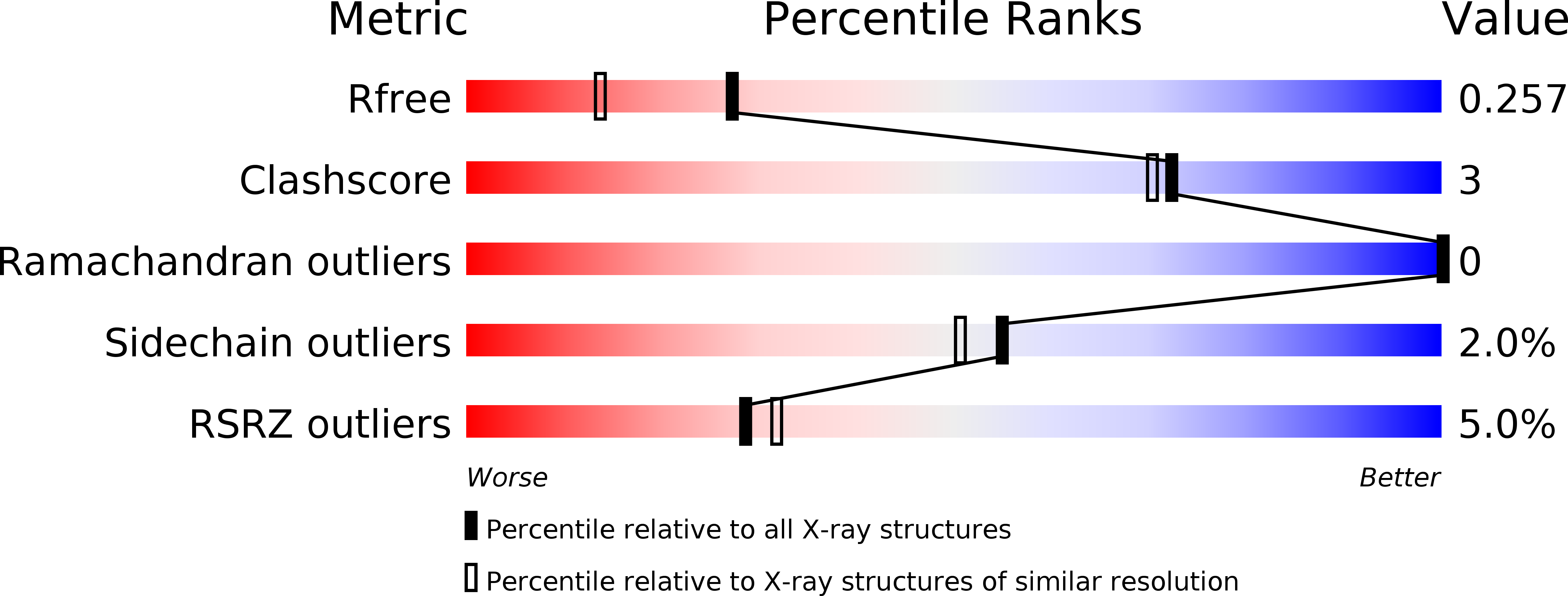 3ZSG validation report