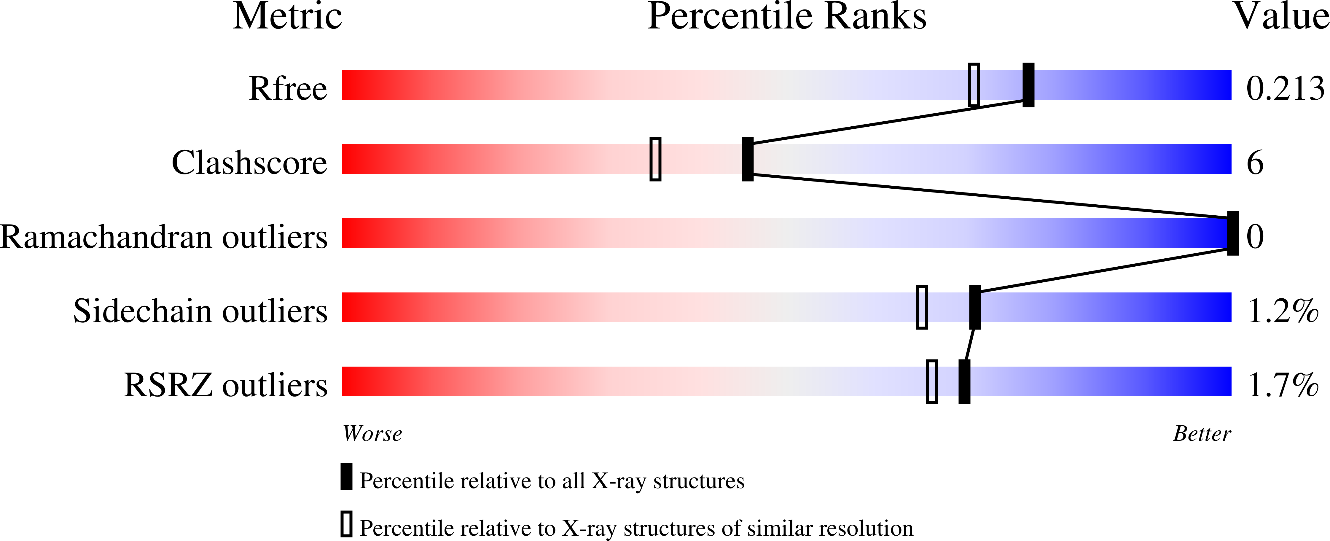 3ZXZ validation report
