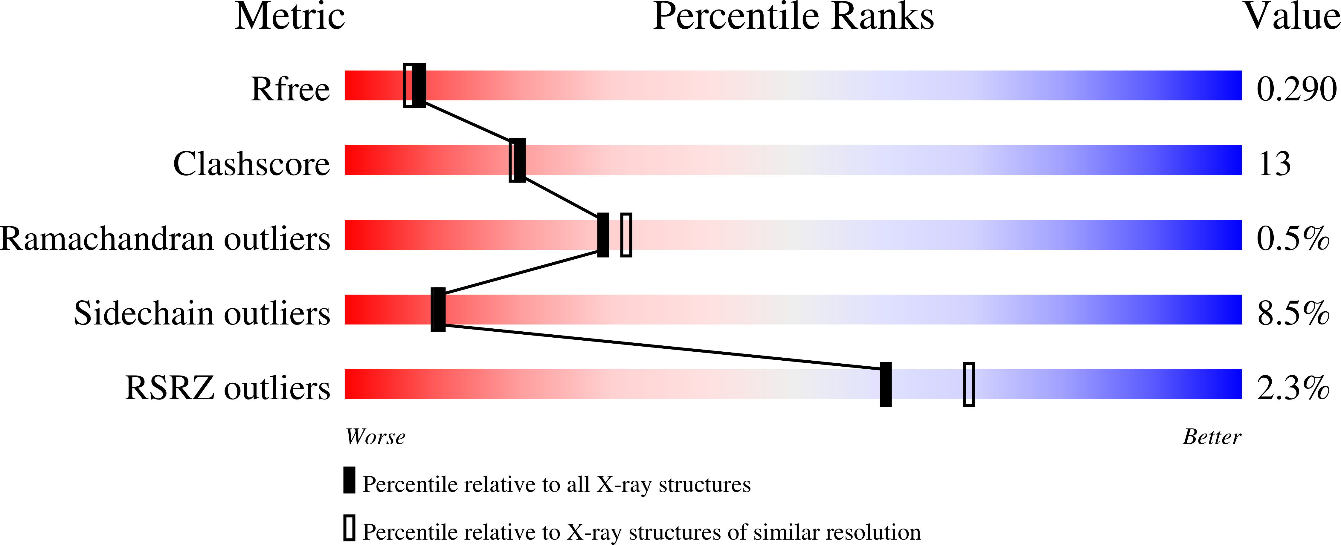 4C2X validation report