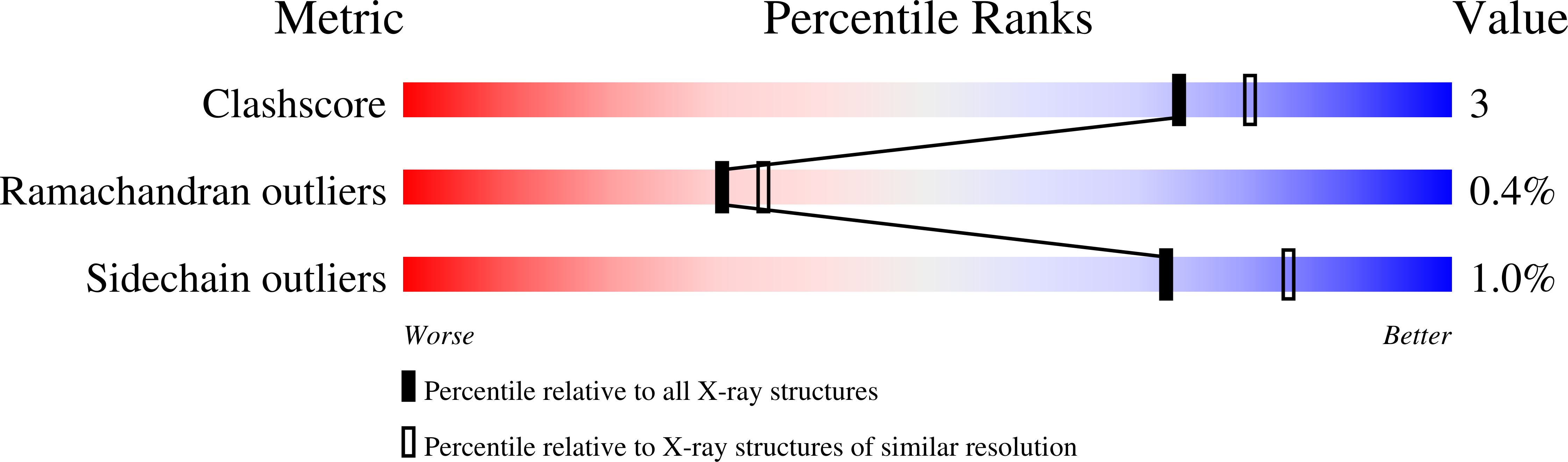 4C3Q validation report