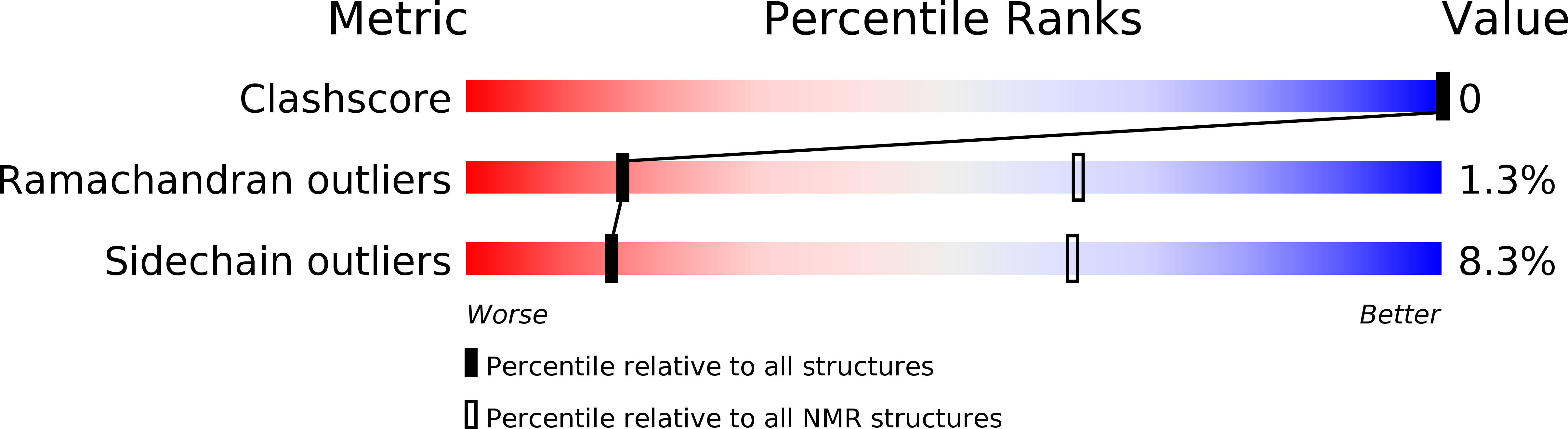 4D7X validation report