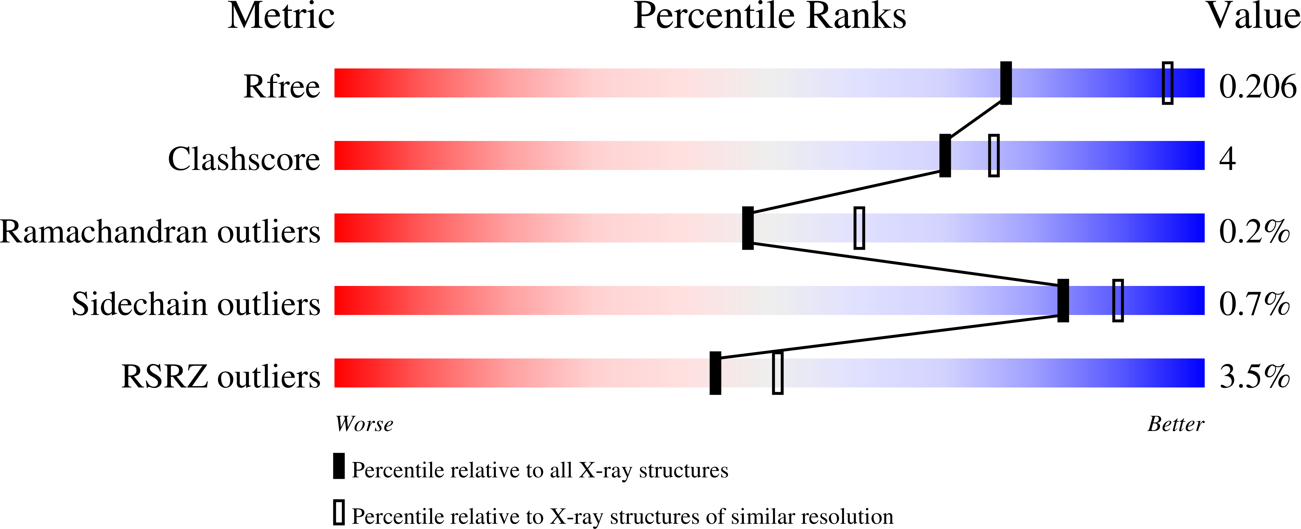 4G0V validation report