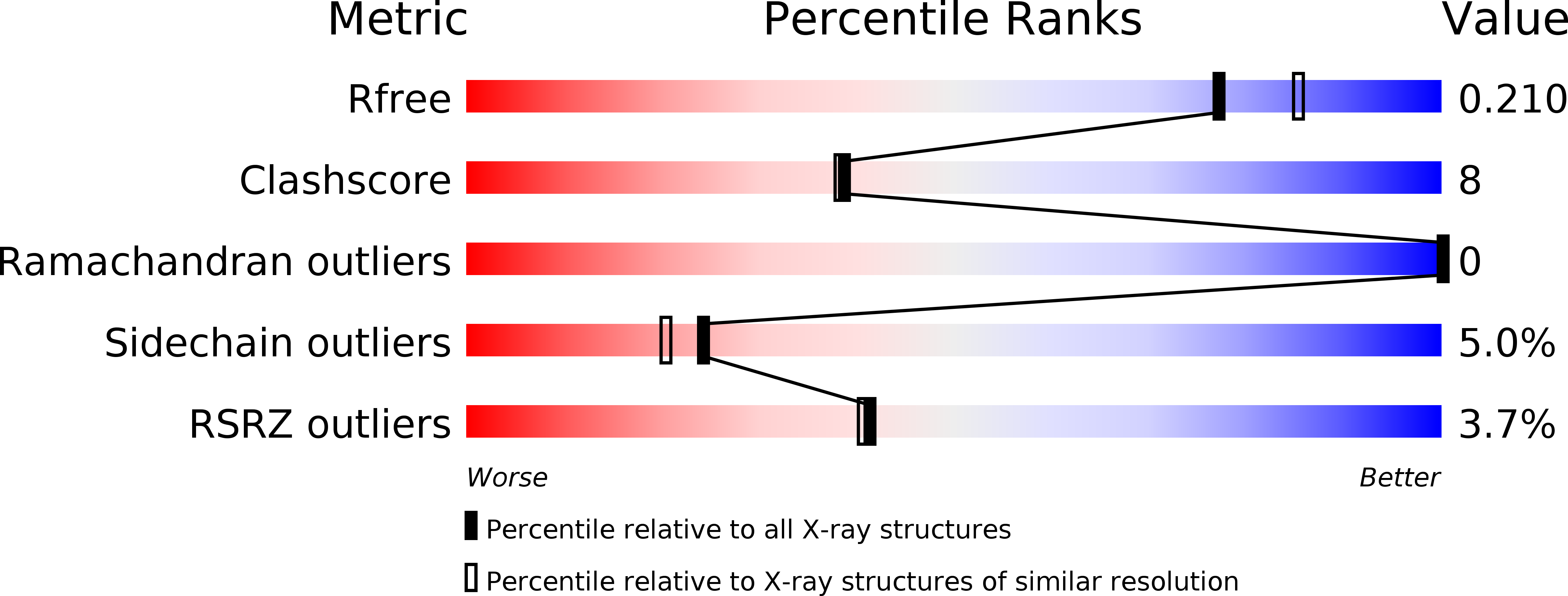 4G7S validation report