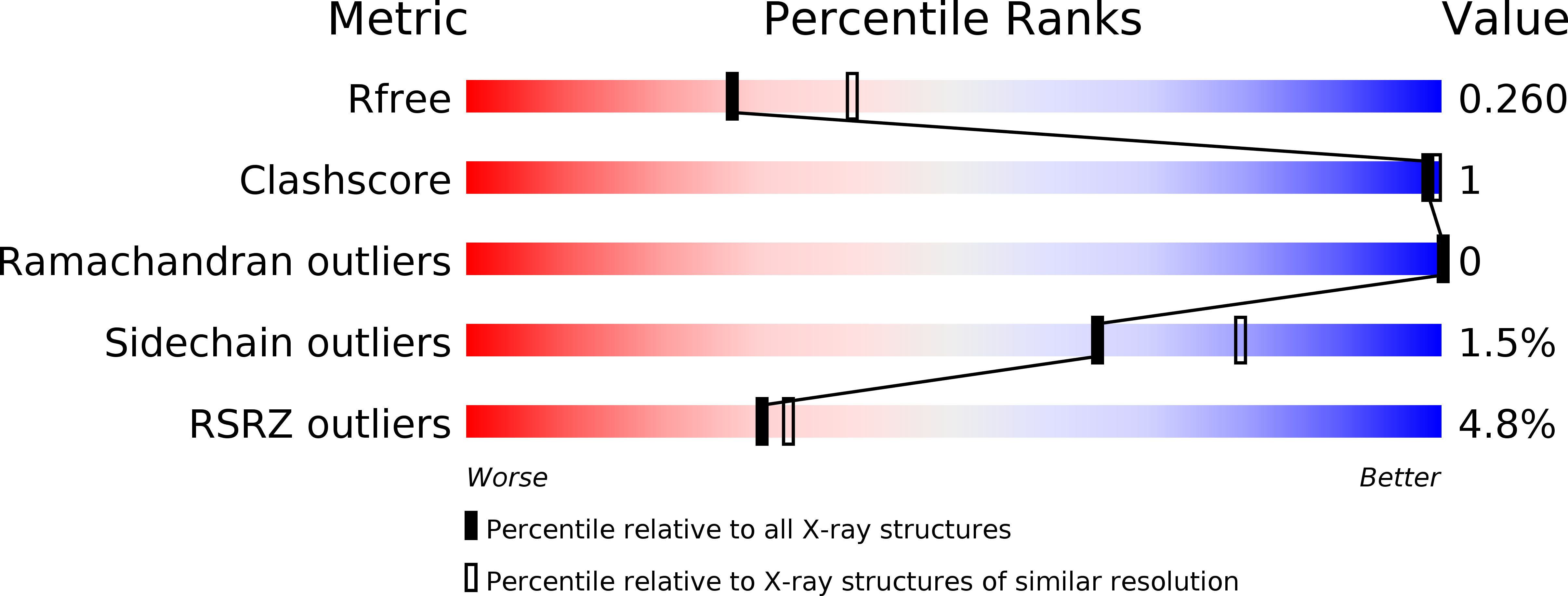 4LF2 validation report