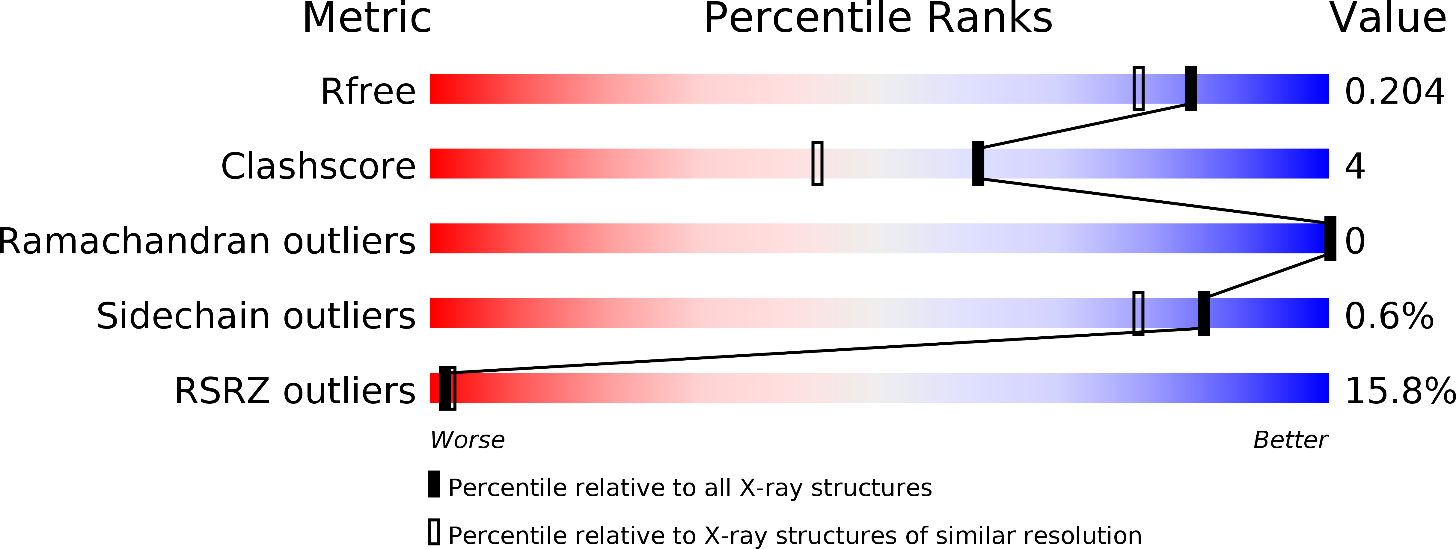 4LN7 validation report