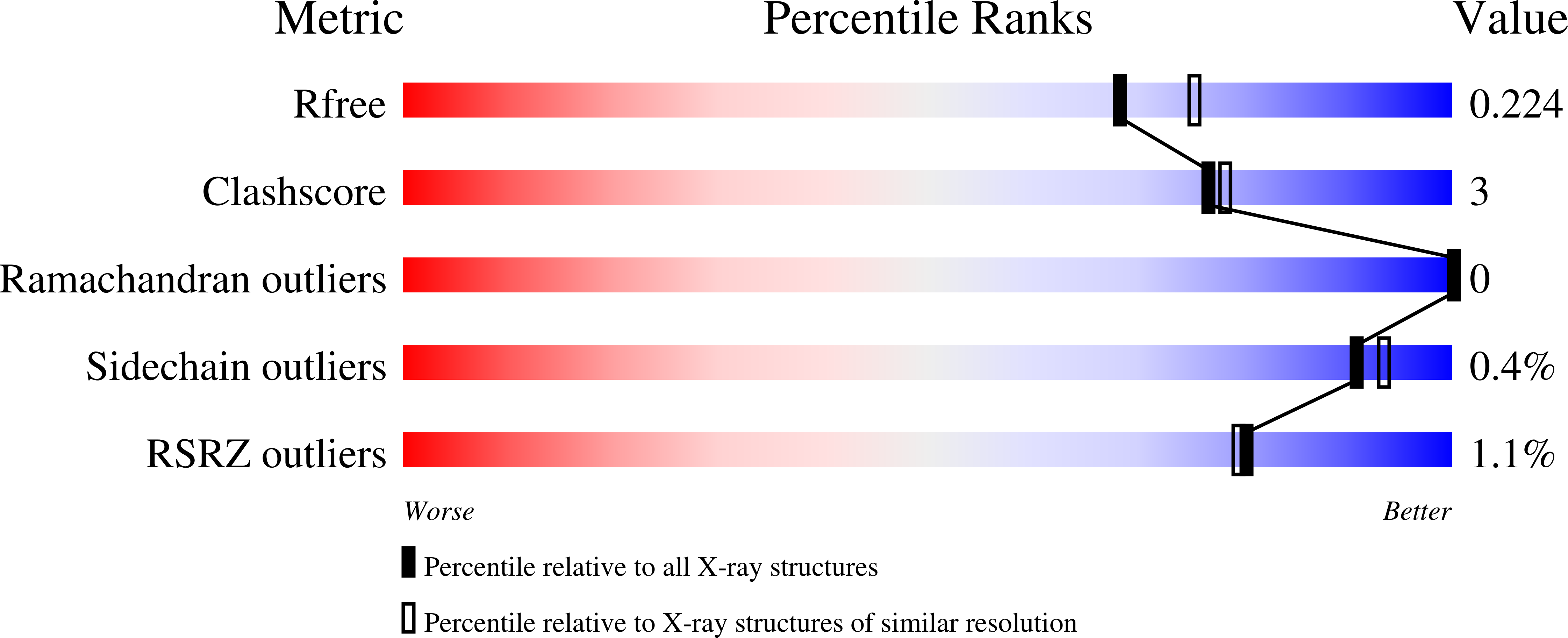 4M0Z validation report