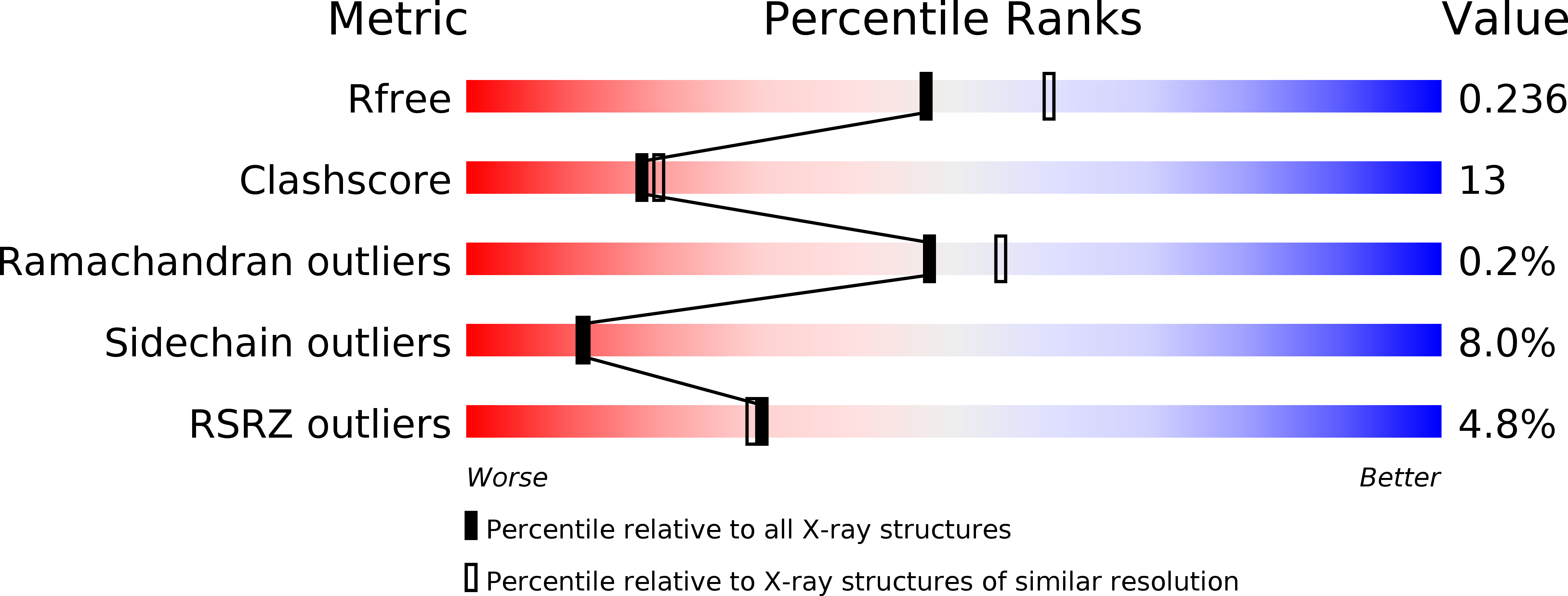 4M2B validation report