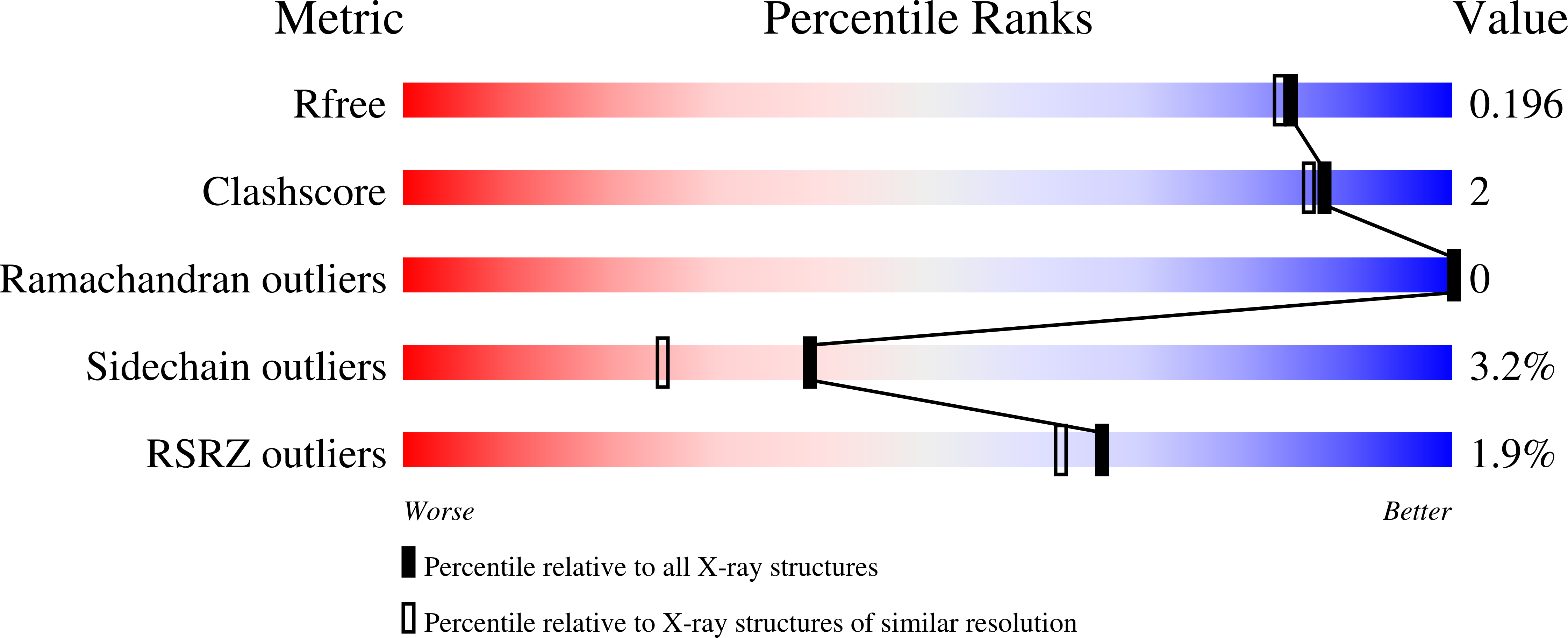 4OS2 validation report
