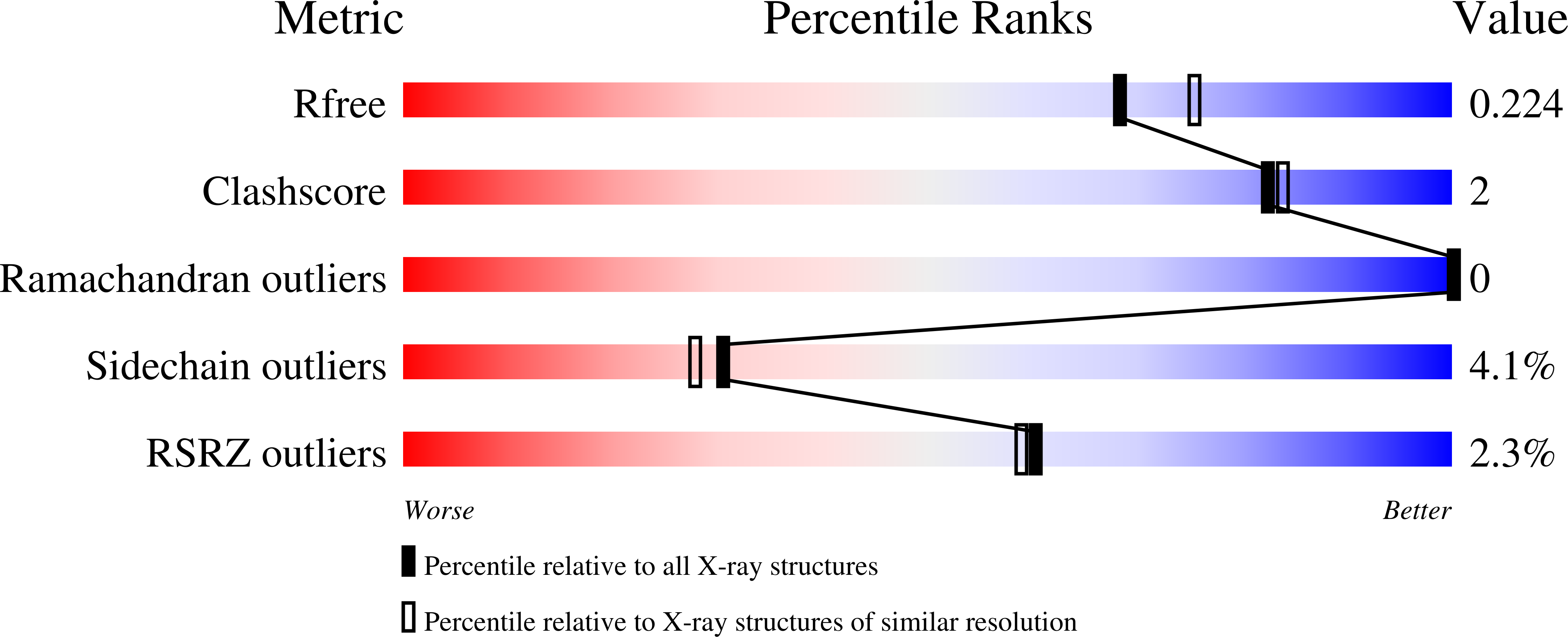 4OS4 validation report