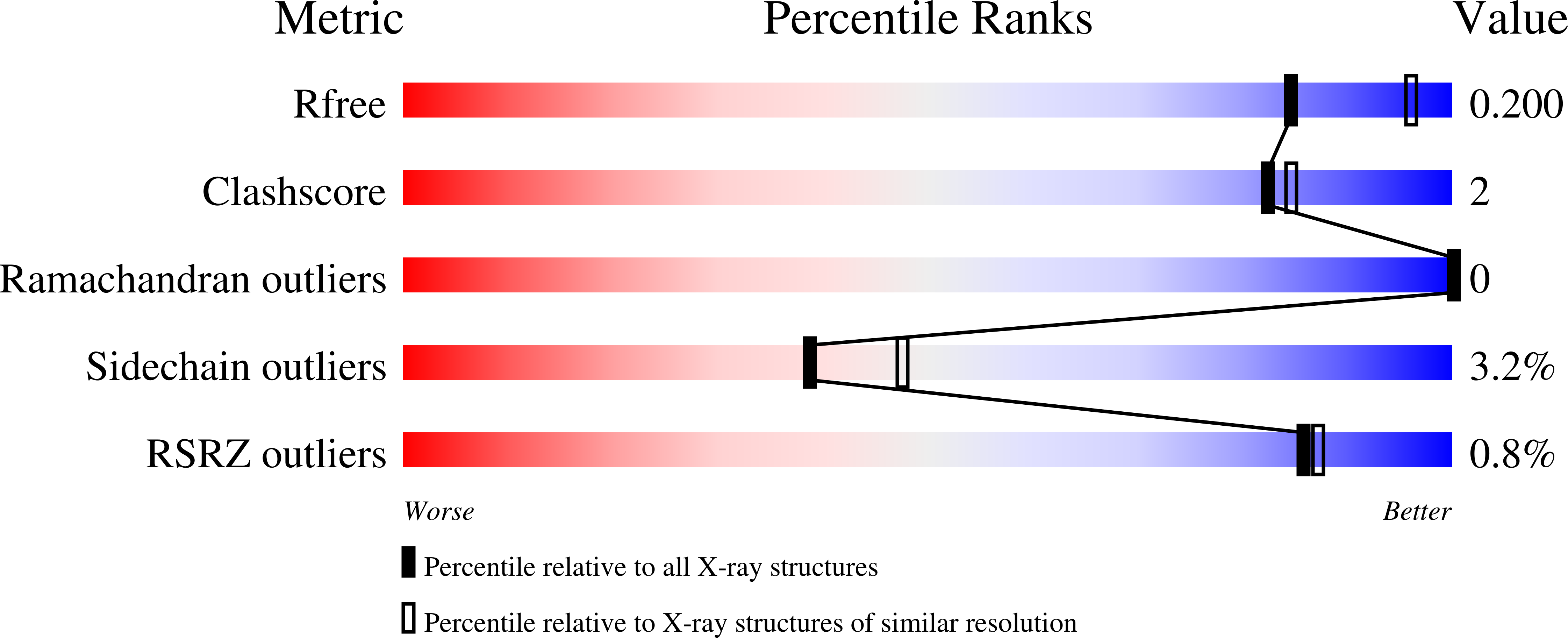 4OS5 validation report