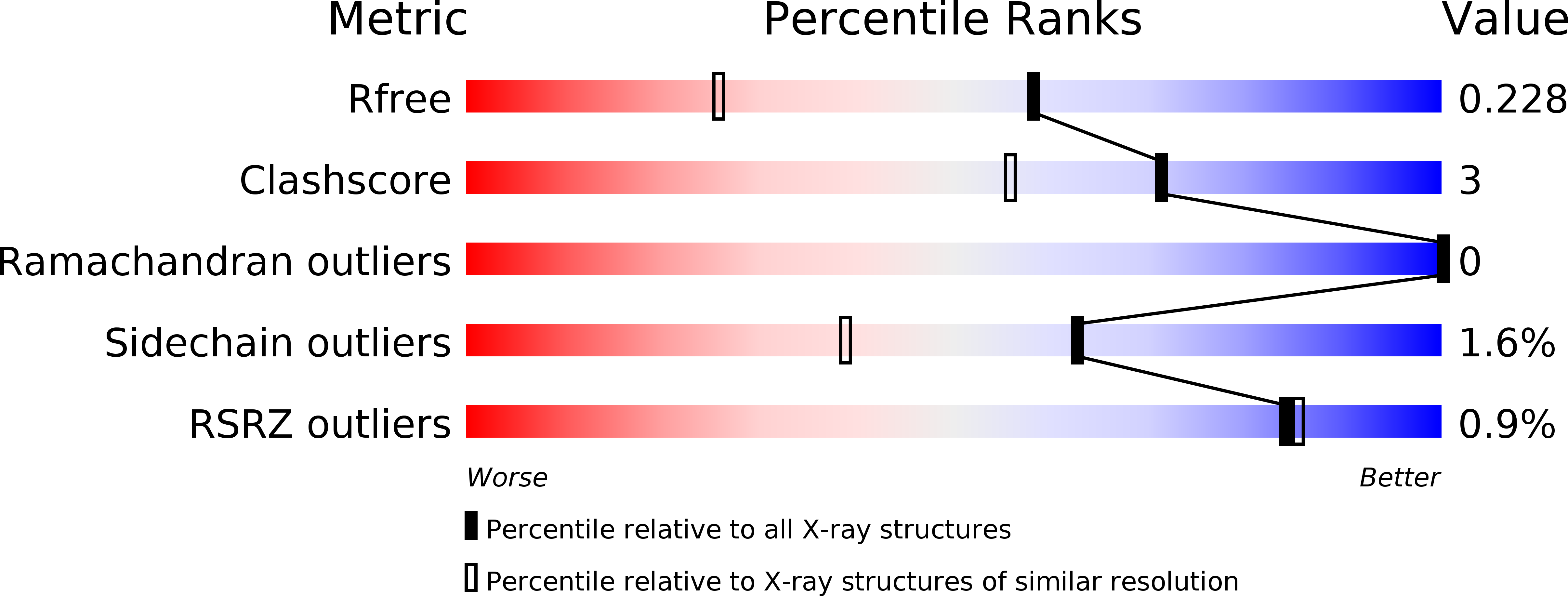 4UM7 validation report