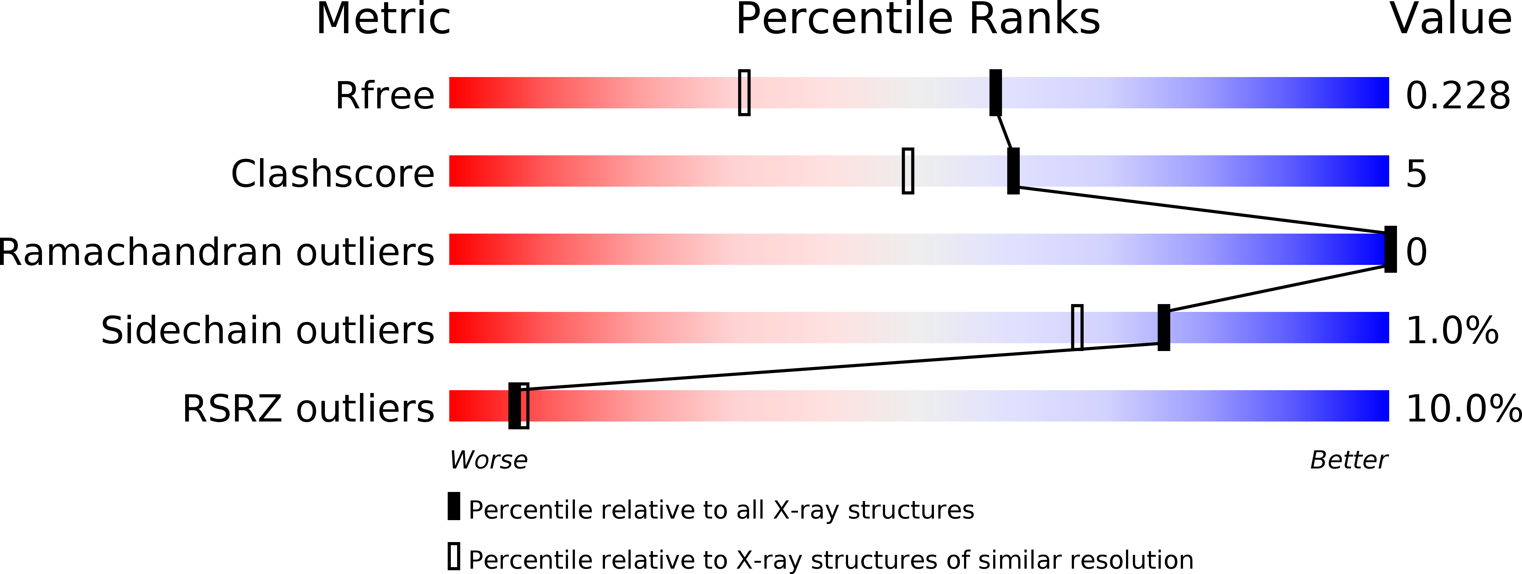 4WAS validation report