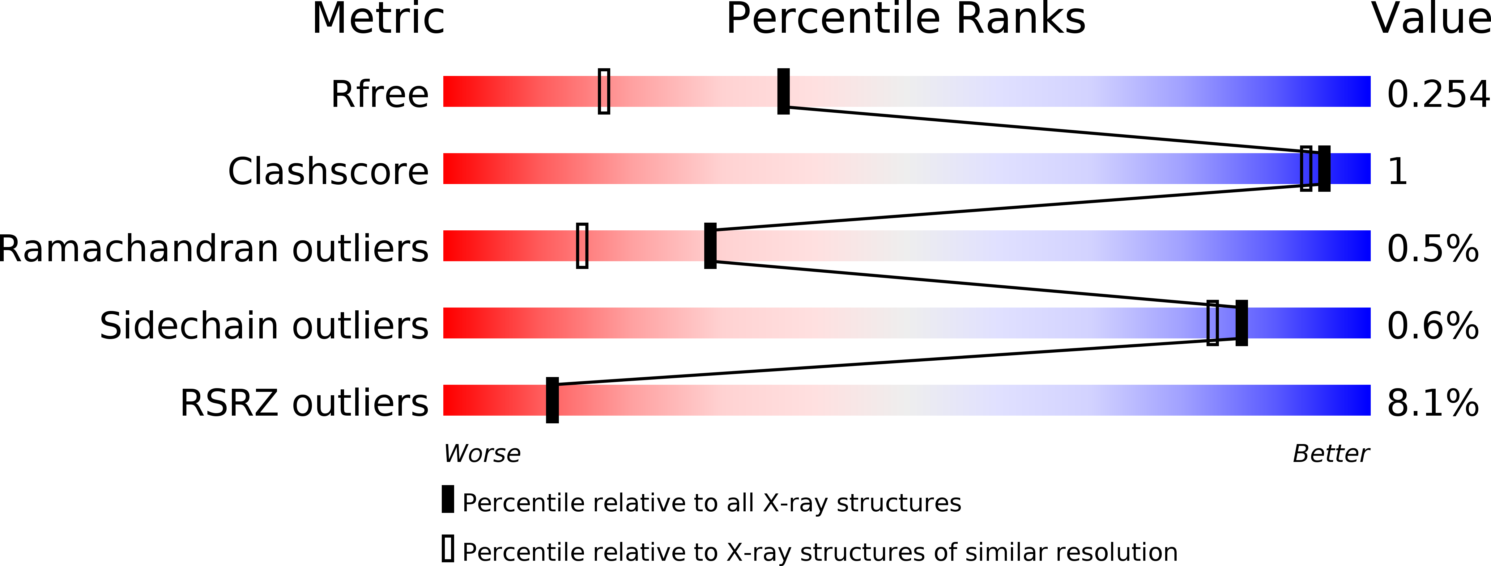 4WDA validation report