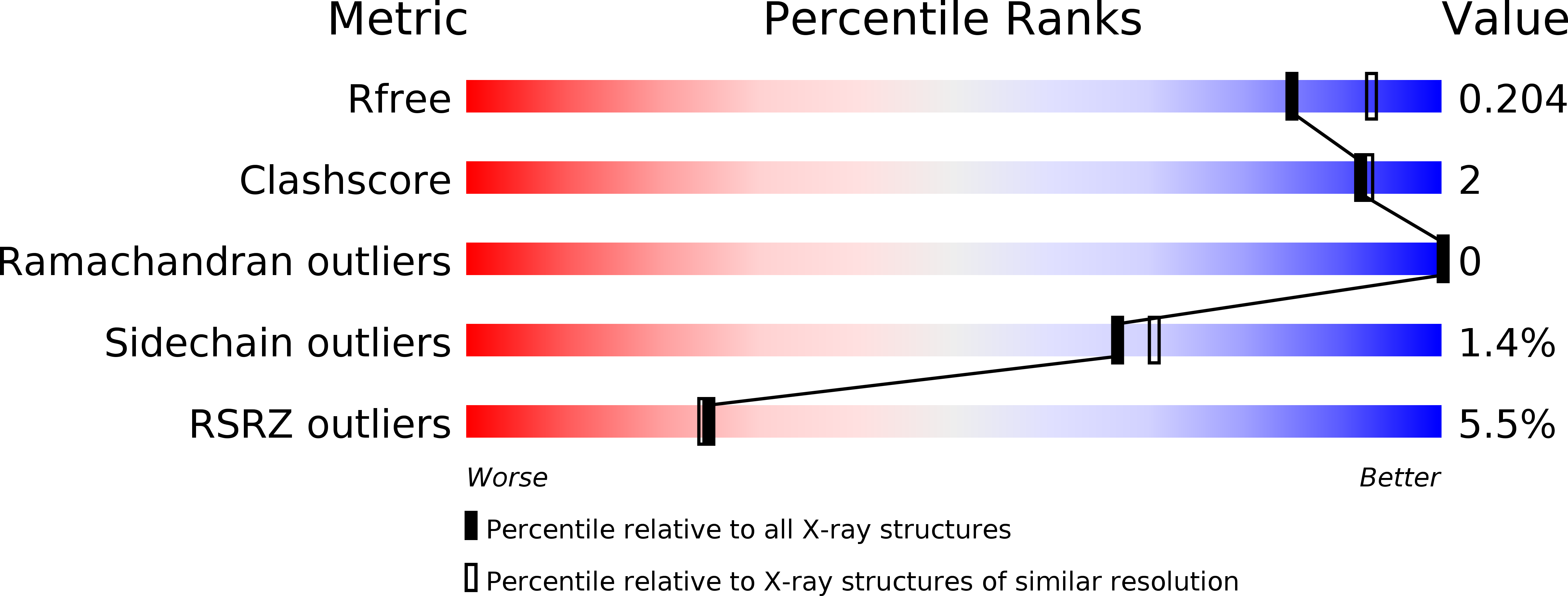 4YSC validation report