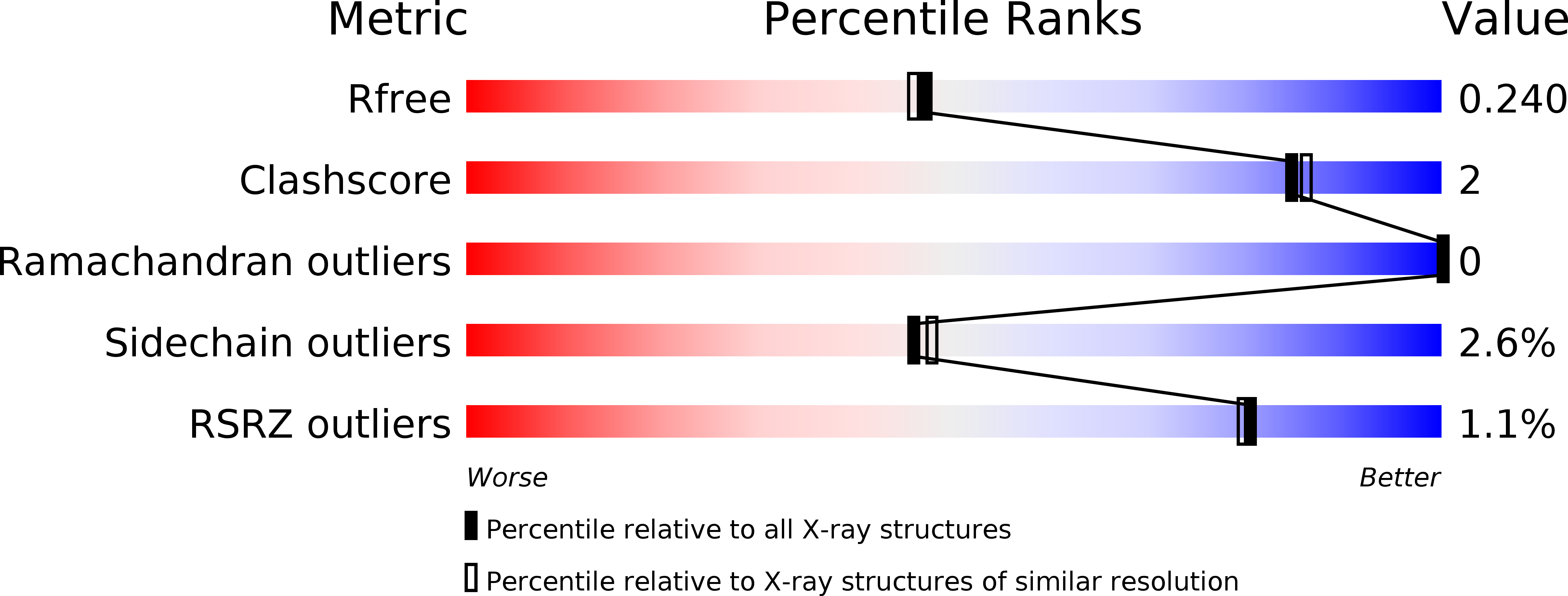 4ZO7 validation report