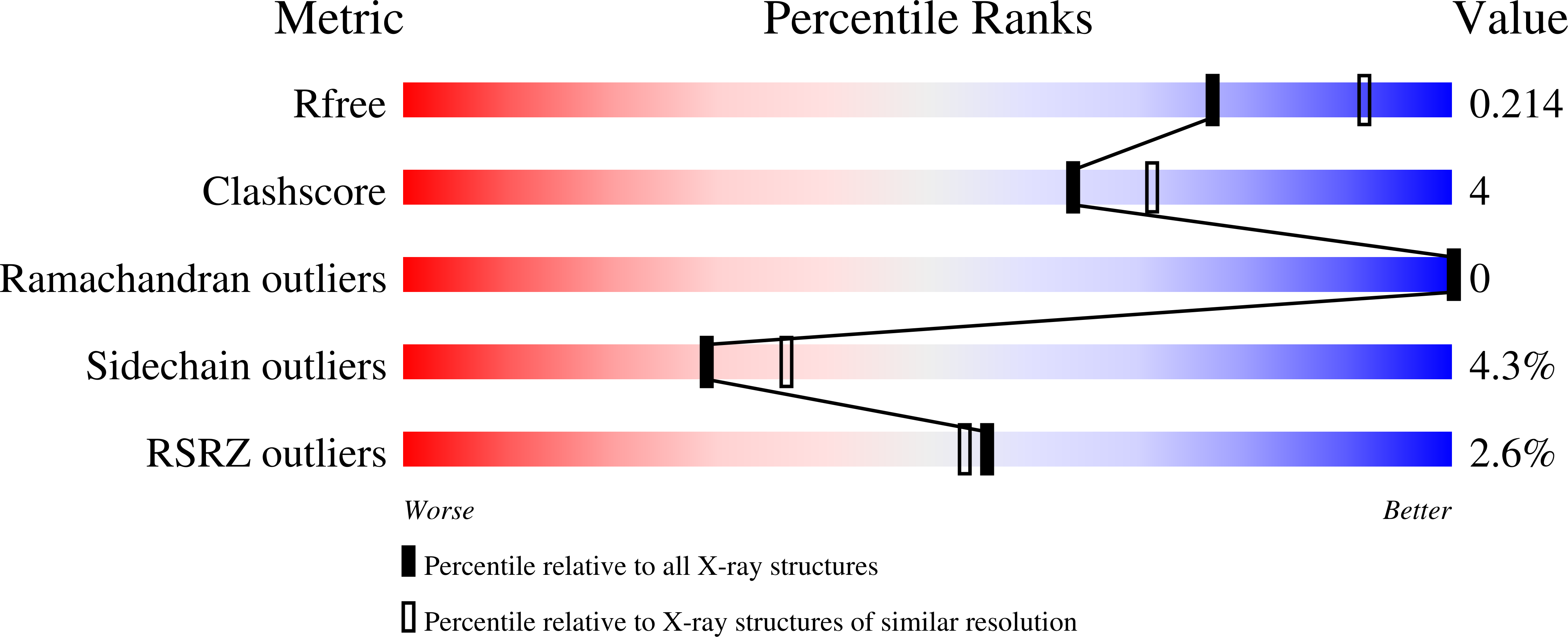 4ZP2 validation report