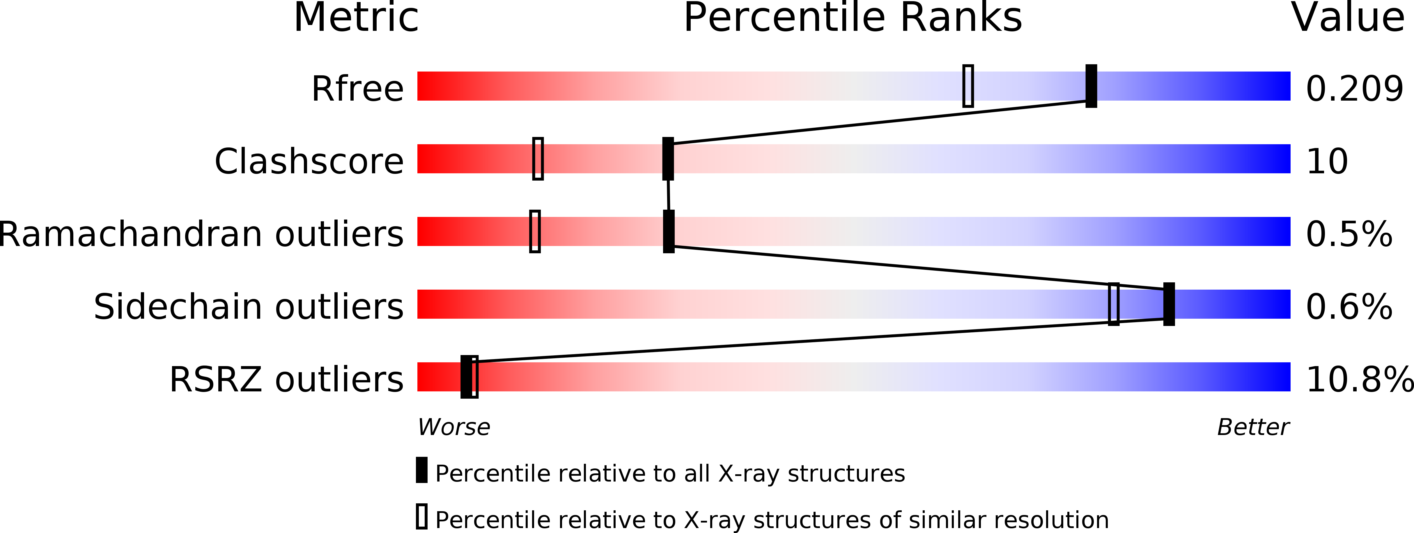 5A9C validation report