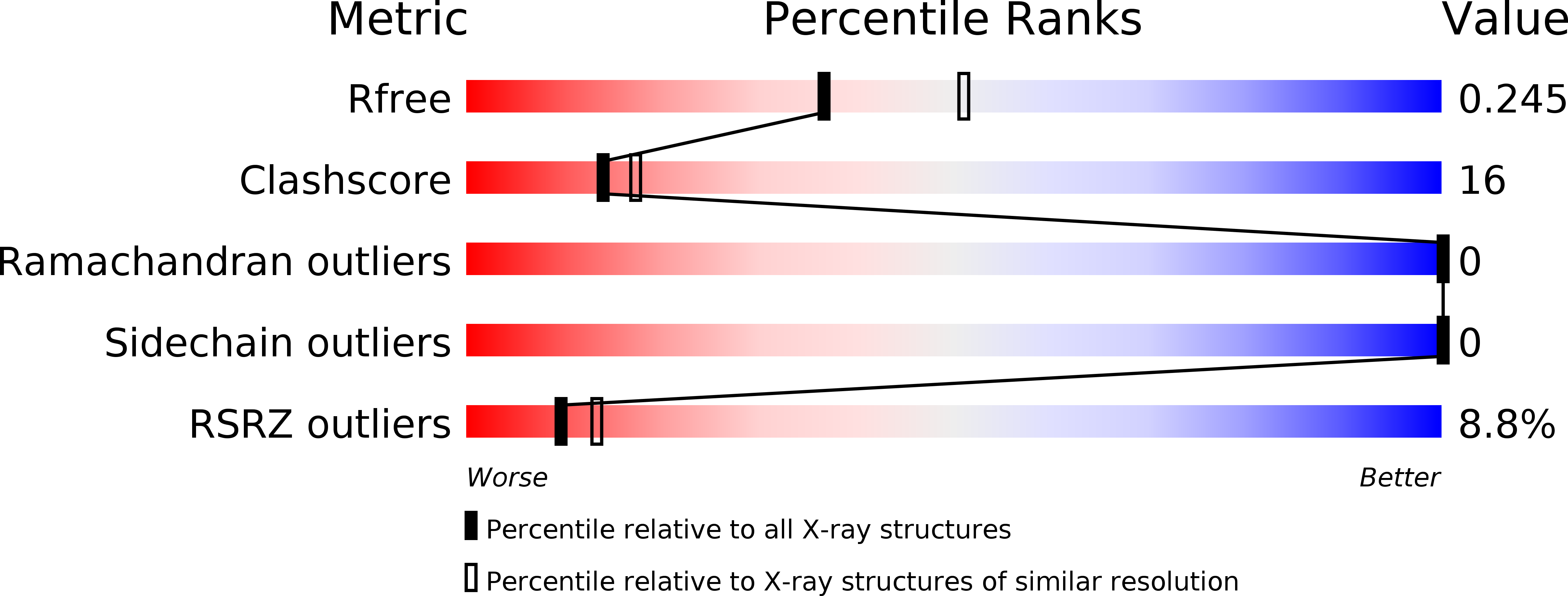 5AND validation report