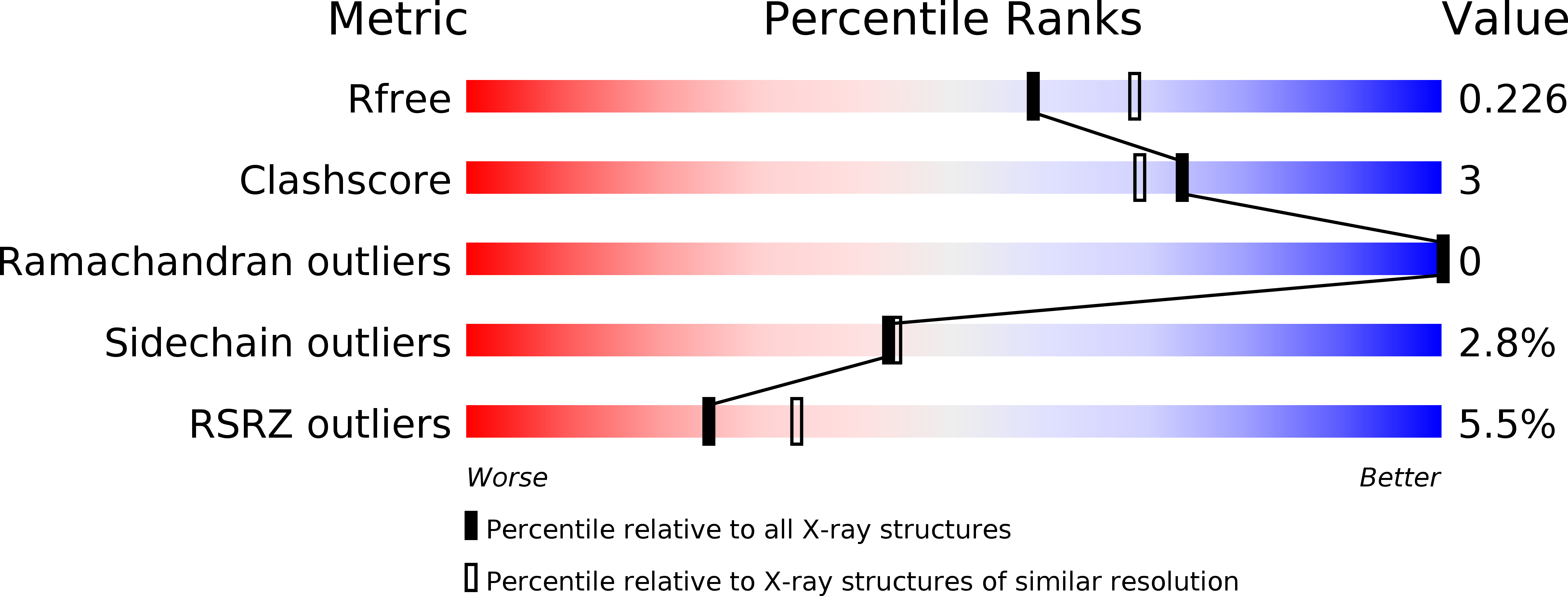 5AP0 validation report